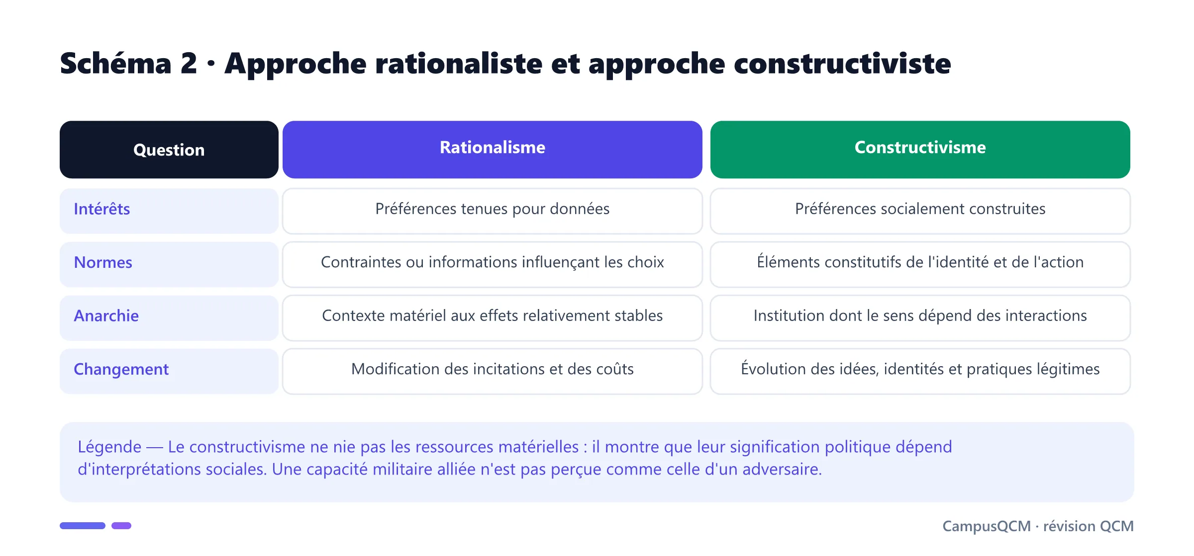 Comparaison entre rationalisme et constructivisme sur les intérêts, les normes, l'anarchie et le changement international.