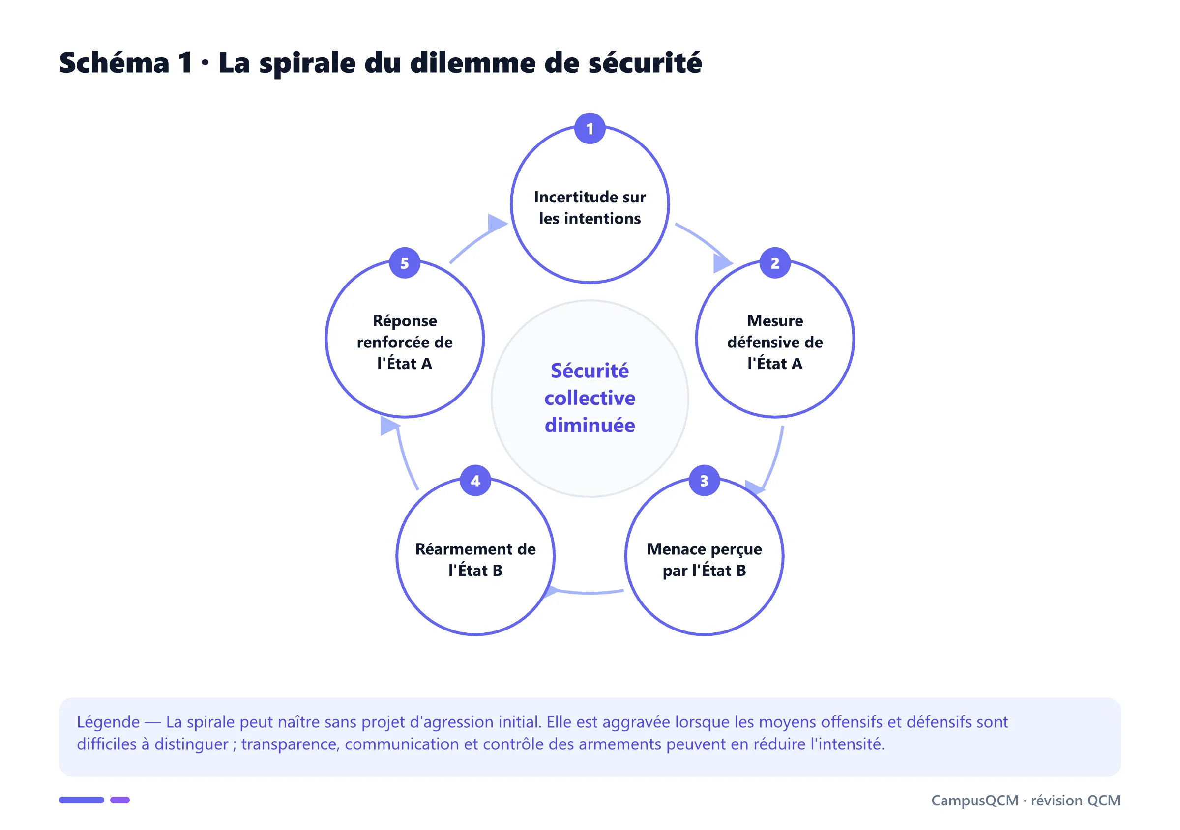 Cycle du dilemme de sécurité allant de l'incertitude au réarmement réciproque et à une sécurité collective réduite.