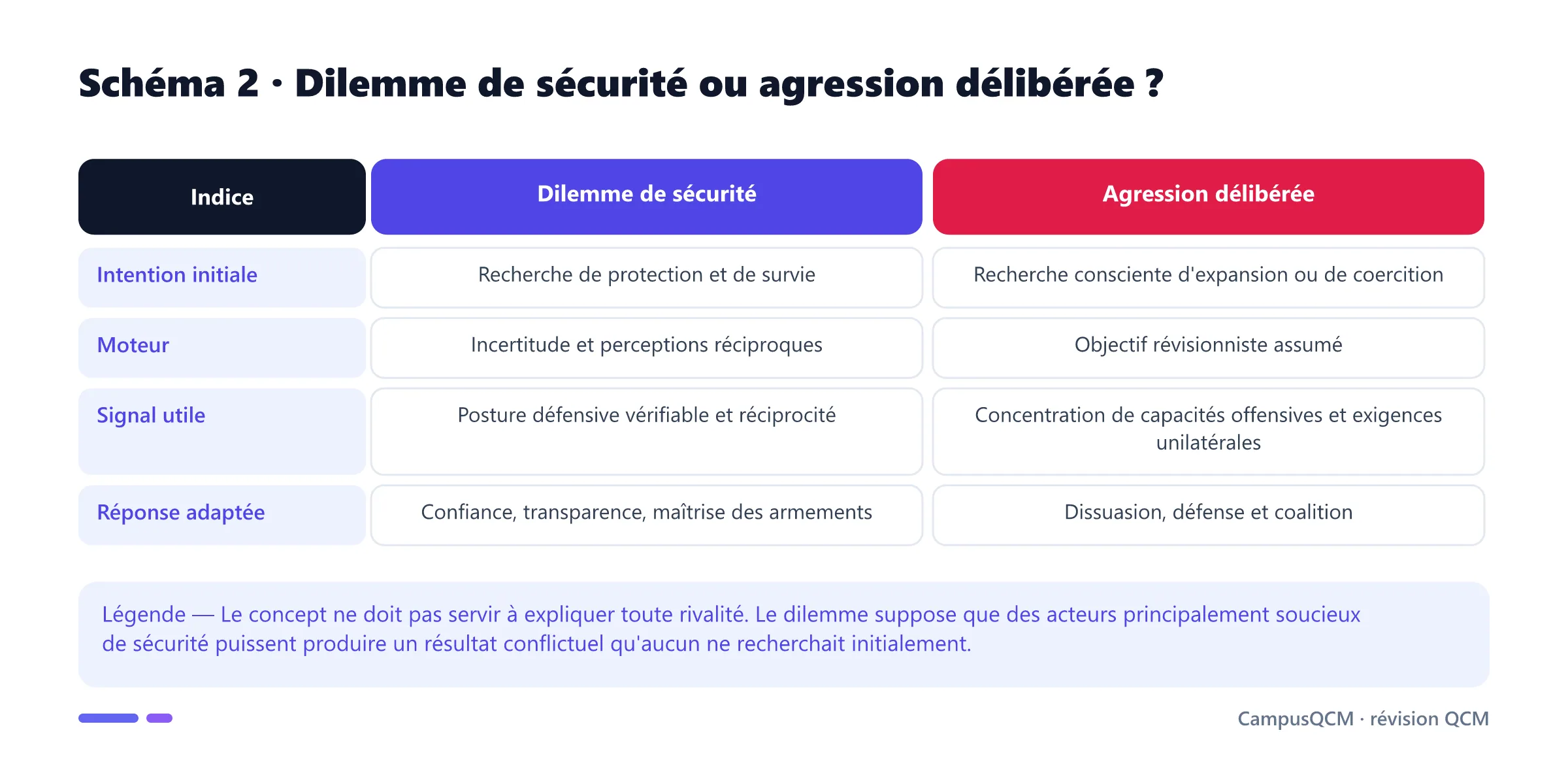 Tableau distinguant le dilemme de sécurité involontaire d'une politique d'agression délibérée.