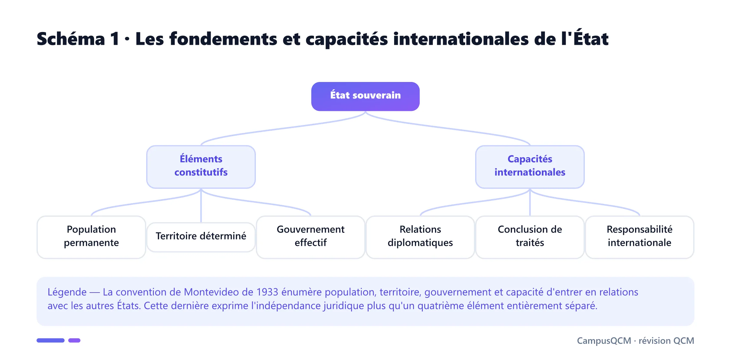 Arbre des éléments constitutifs de l'État et de ses capacités juridiques dans les relations internationales.