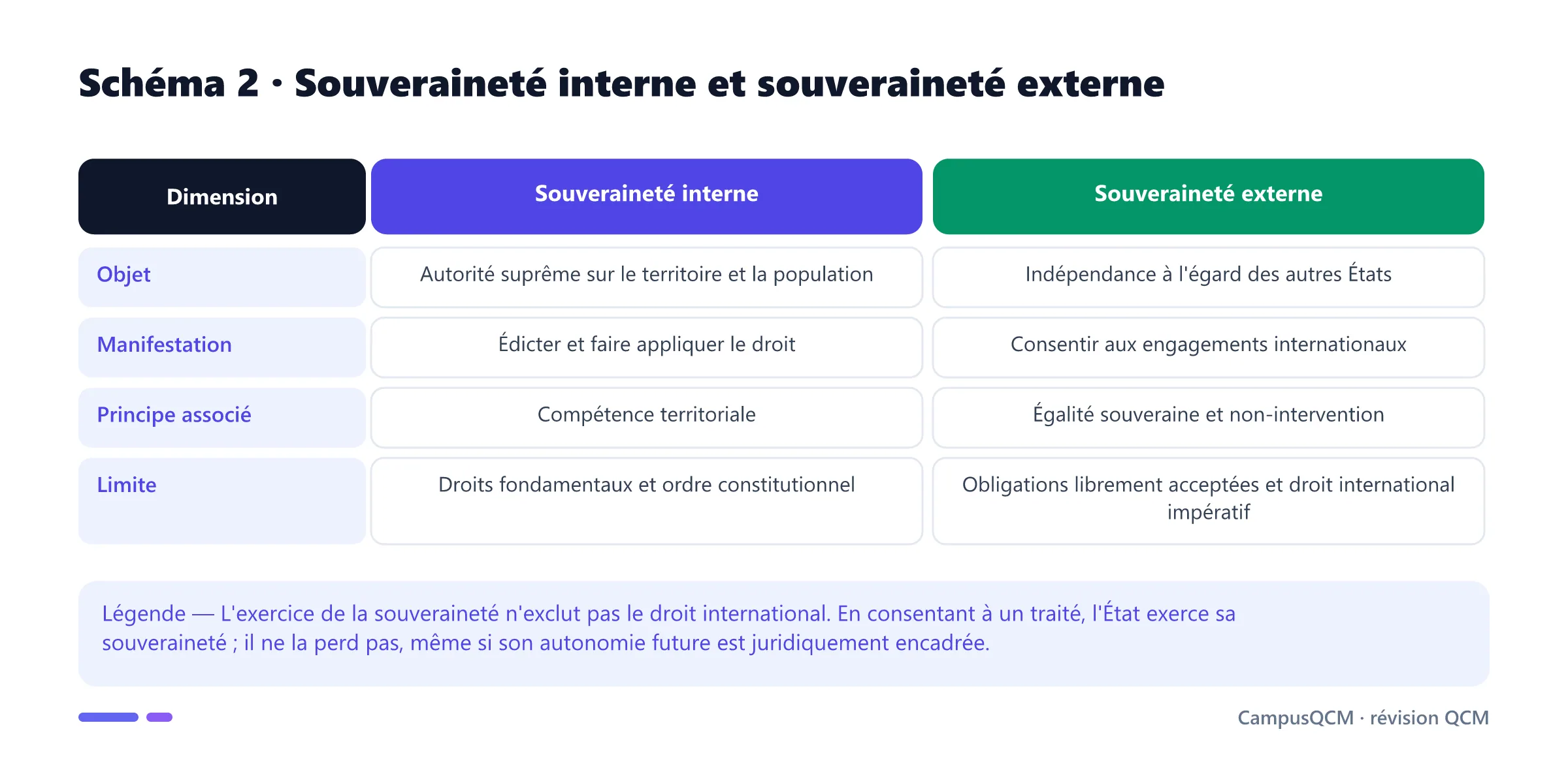 Comparaison de la souveraineté interne et externe de l'État selon leur objet, leurs manifestations et leurs limites.