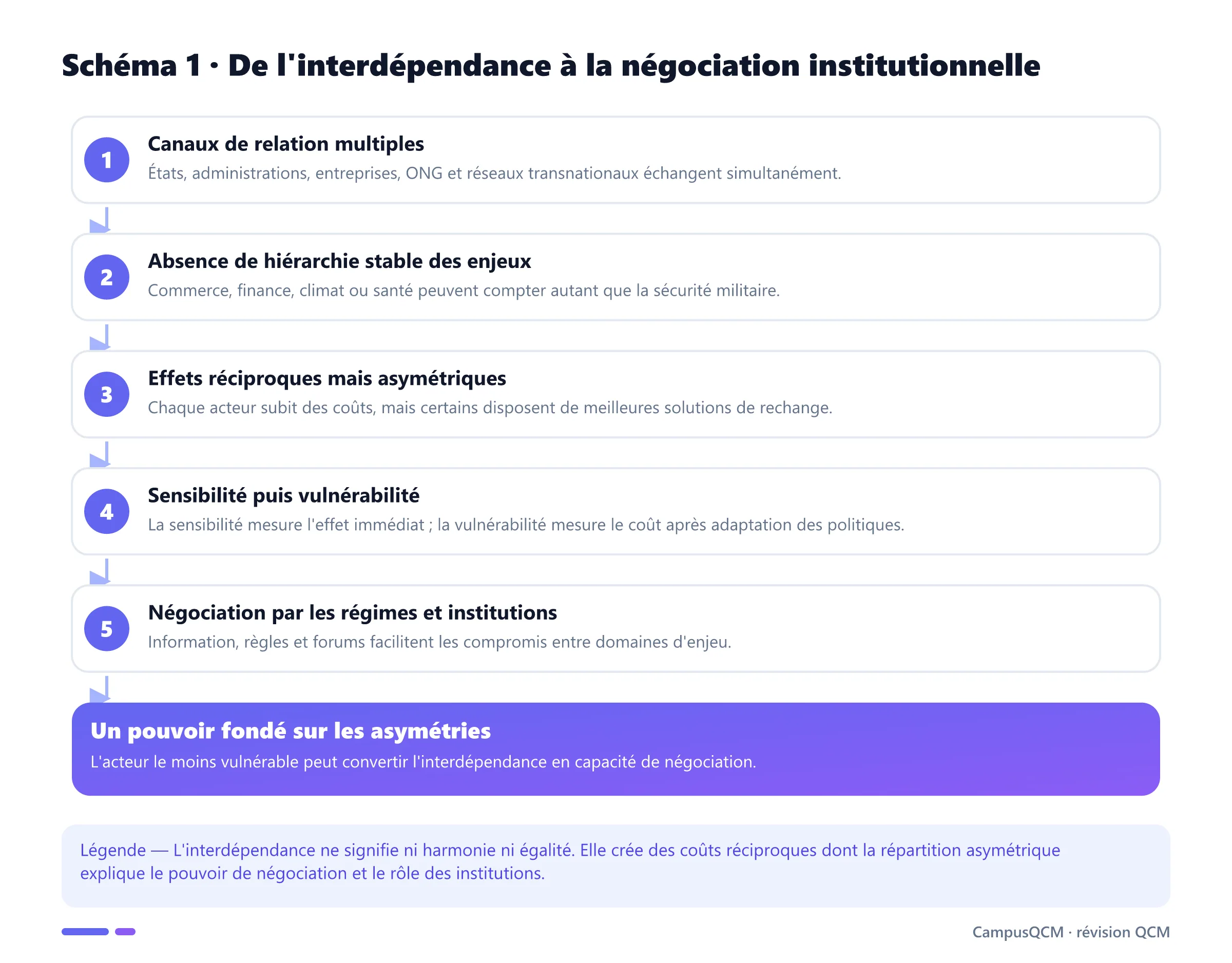 Processus de l'interdépendance complexe allant des canaux multiples aux asymétries de vulnérabilité et aux institutions.