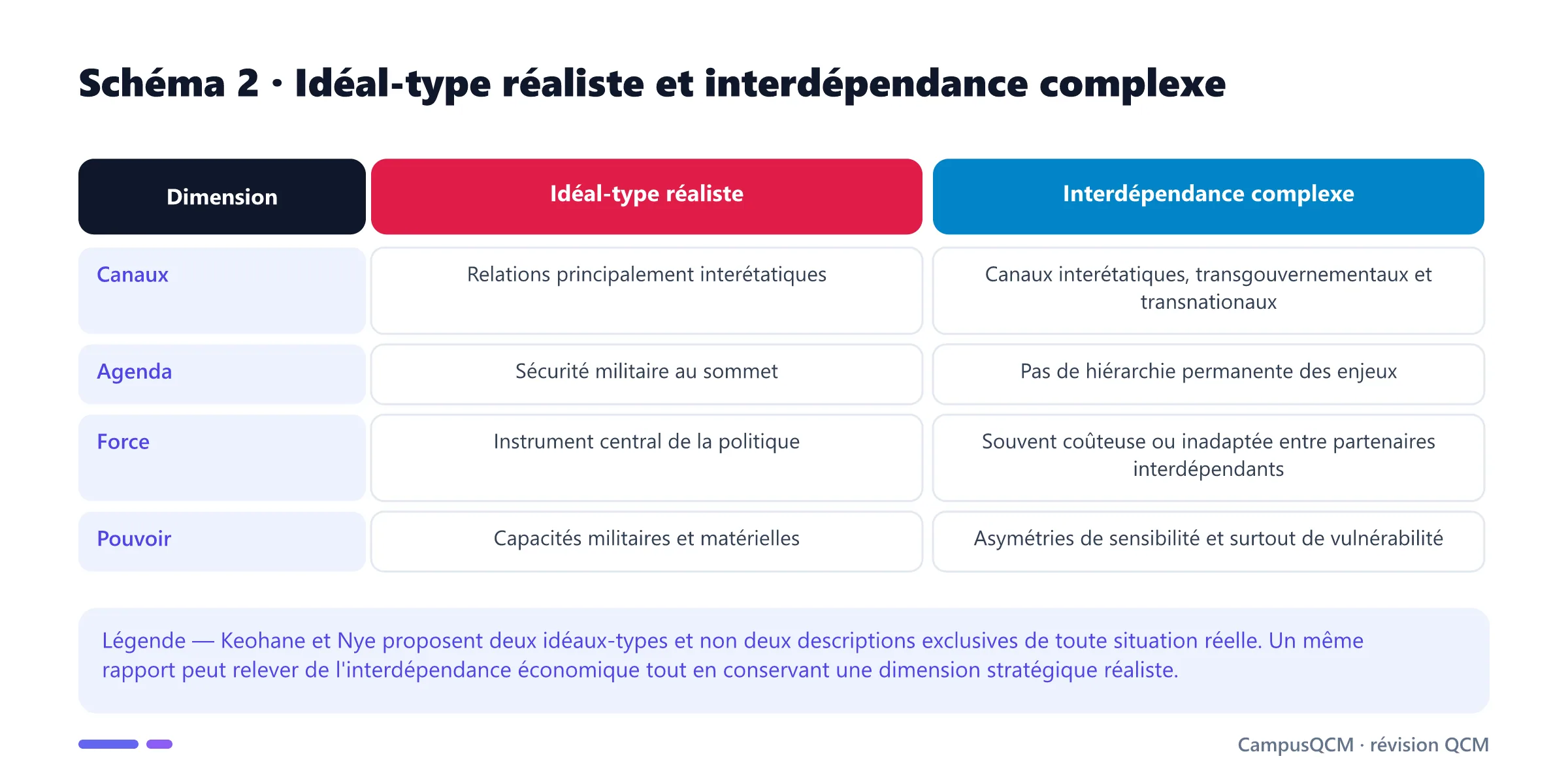 Tableau comparant l'idéal-type réaliste et l'interdépendance complexe de Keohane et Nye.