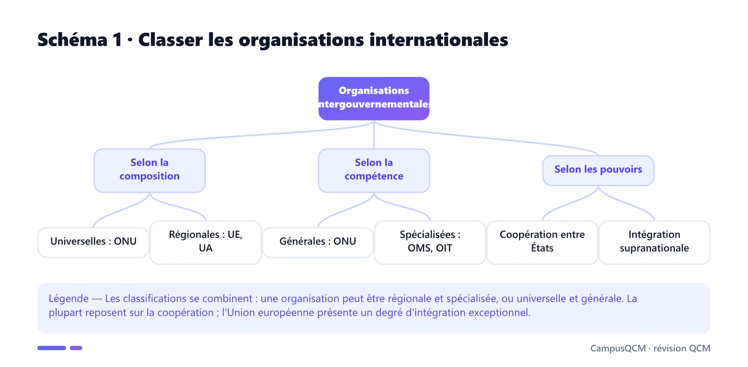 Arbre classant les organisations internationales selon leur composition, leur compétence et l'étendue de leurs pouvoirs.