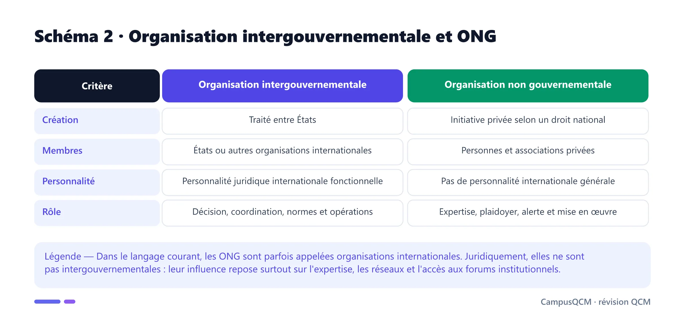 Comparaison juridique et fonctionnelle entre organisation internationale intergouvernementale et ONG.