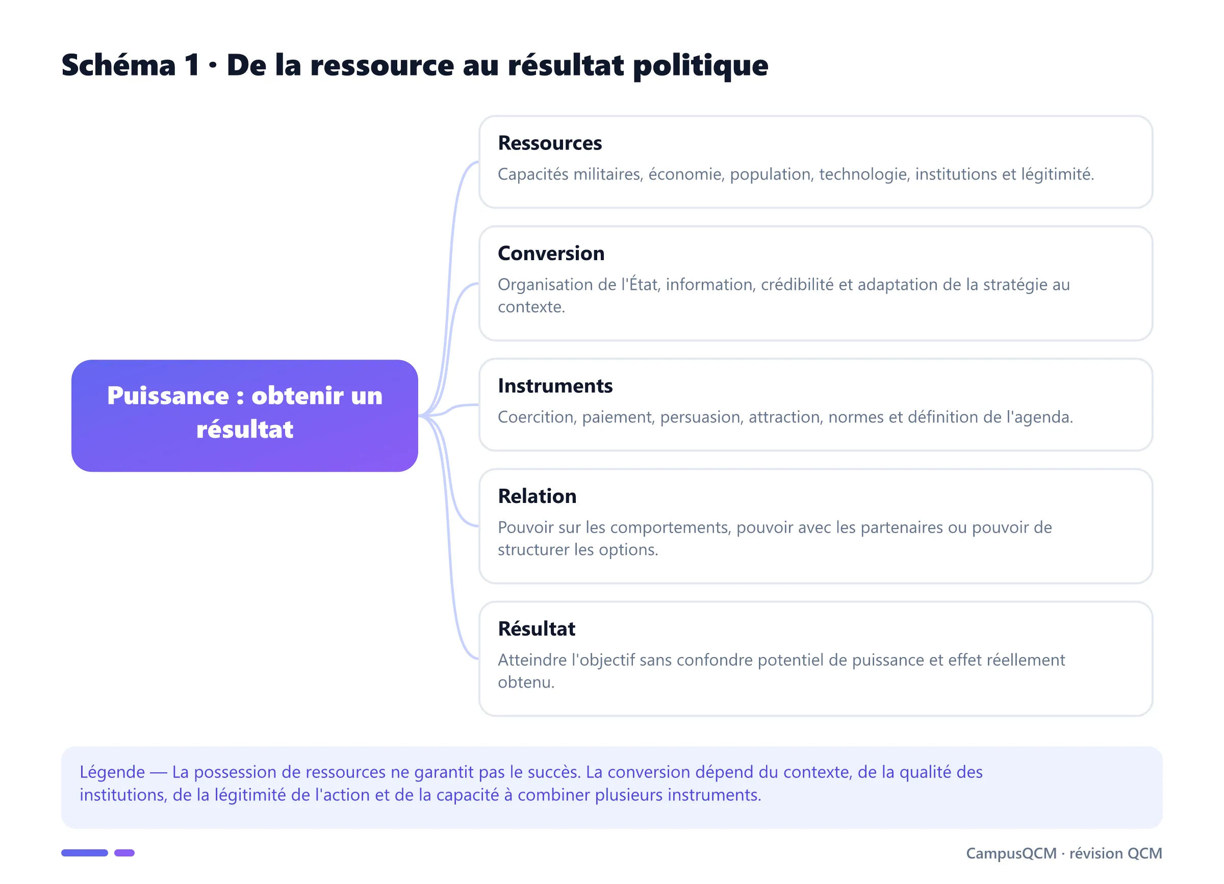 Schéma conceptuel de la puissance allant des ressources à leur conversion, aux instruments et aux résultats politiques.
