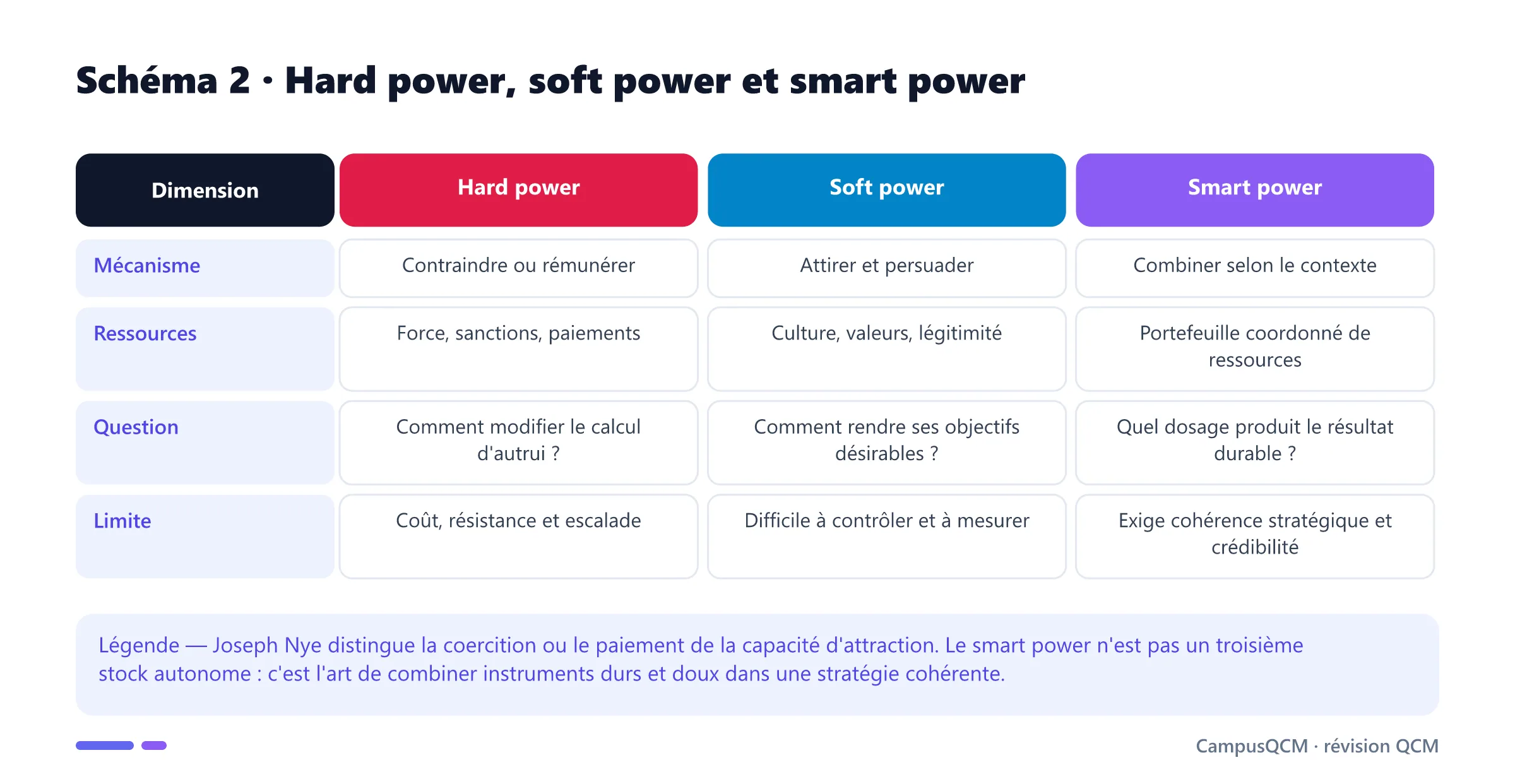 Tableau comparant hard power, soft power et smart power par mécanismes, ressources et limites.