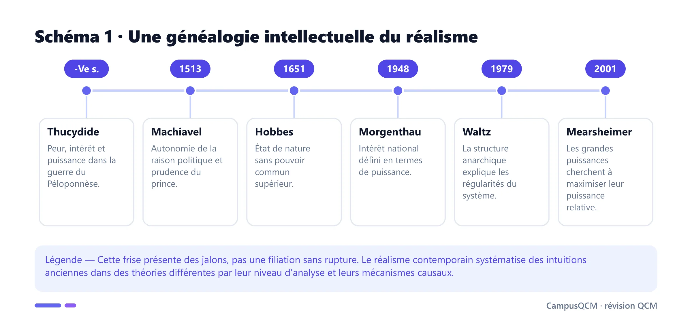 Chronologie du réalisme de Thucydide, Machiavel et Hobbes à Morgenthau, Waltz et Mearsheimer.