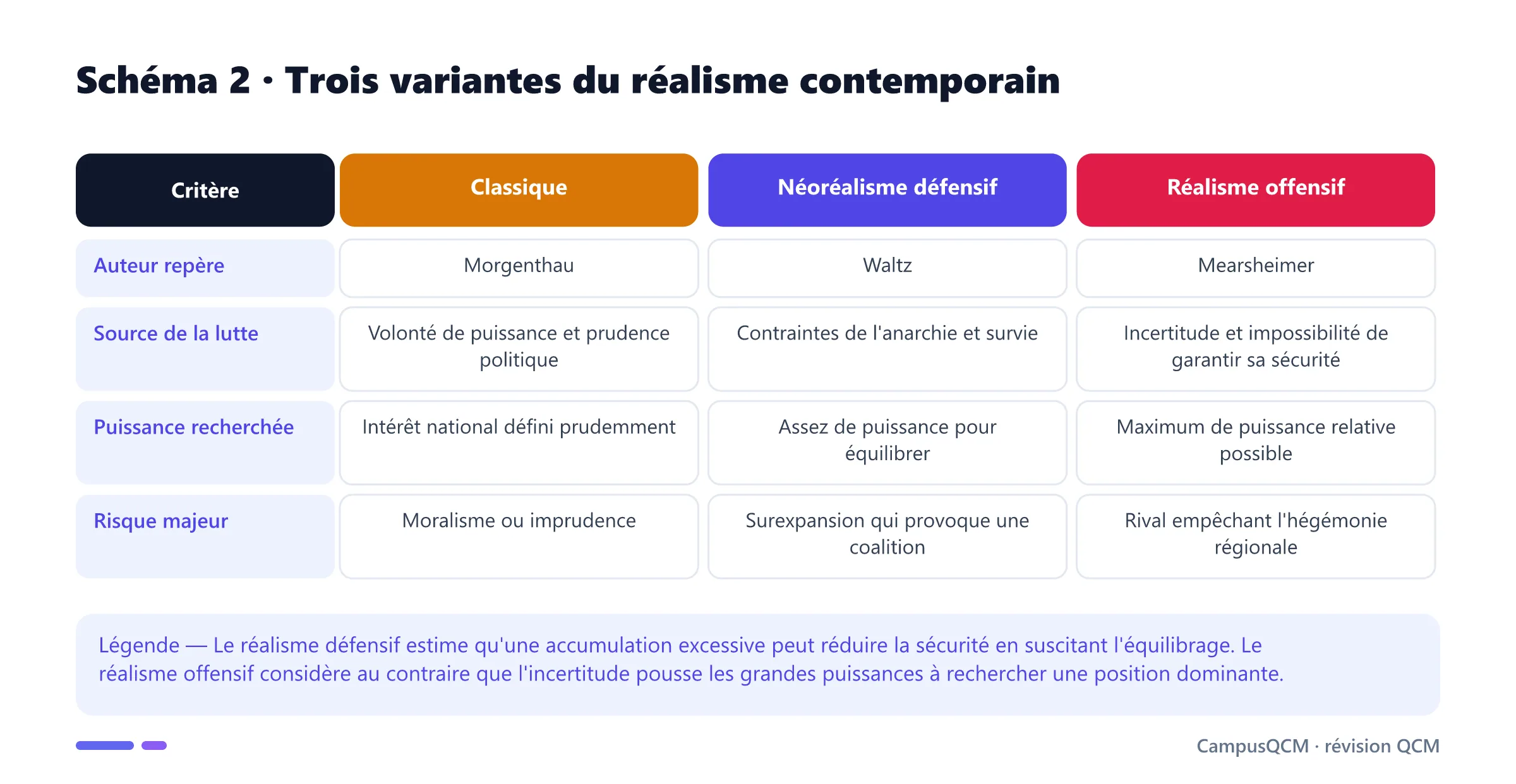 Comparaison du réalisme classique, du néoréalisme défensif et du réalisme offensif.