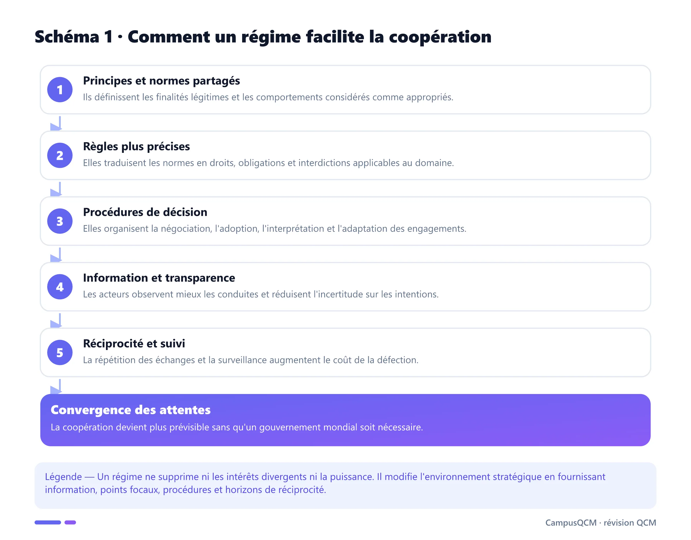 Processus par lequel principes, normes, règles et procédures produisent information, réciprocité et coopération internationale.