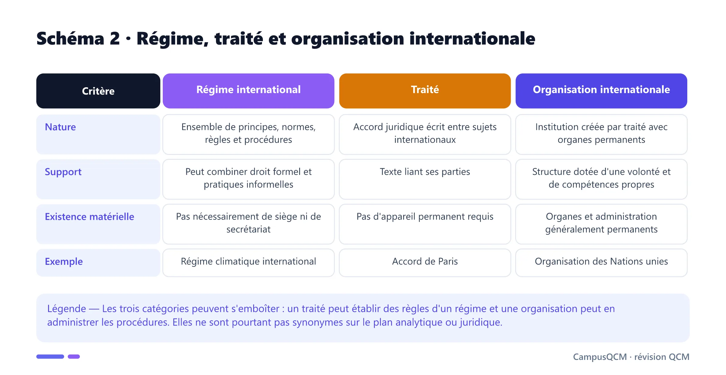 Tableau distinguant régime international, traité et organisation internationale selon leur nature et leur support institutionnel.