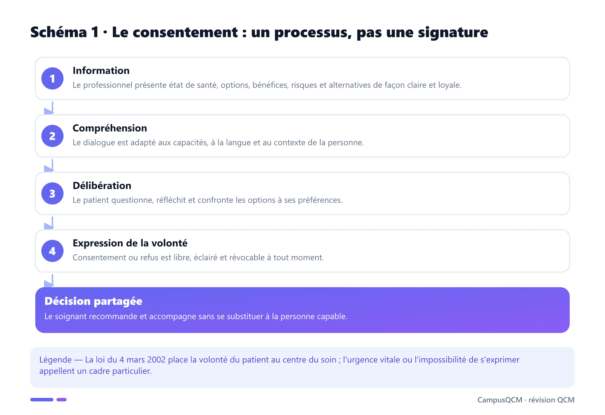 Parcours institutionnel de l'information médicale jusqu'au consentement ou au refus de soins.
