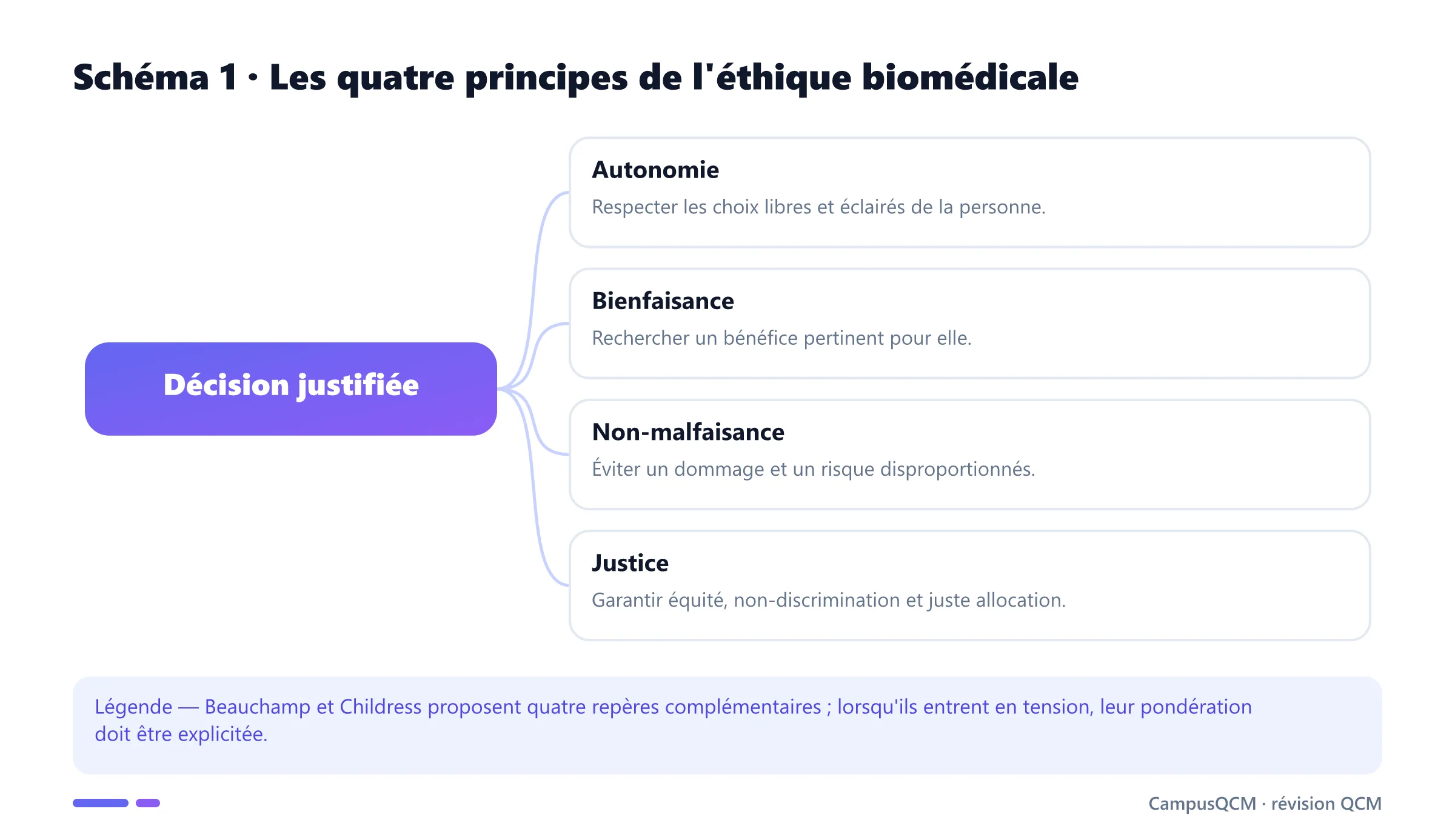 Schéma des quatre principes de Beauchamp et Childress autour d'une décision médicale justifiée.