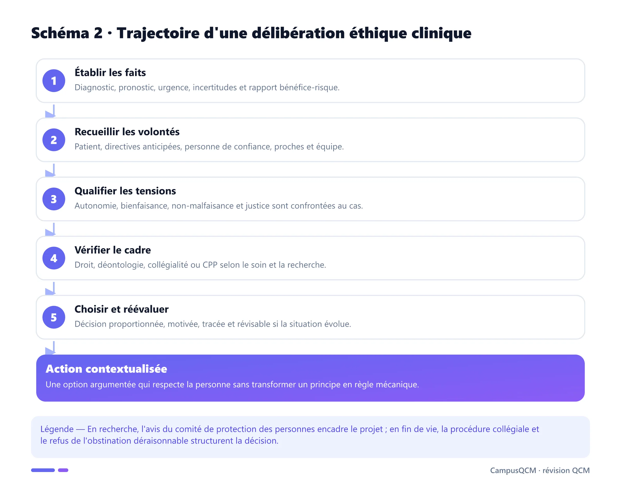 Étapes d'une délibération éthique clinique intégrant volonté du patient, principes et institutions.