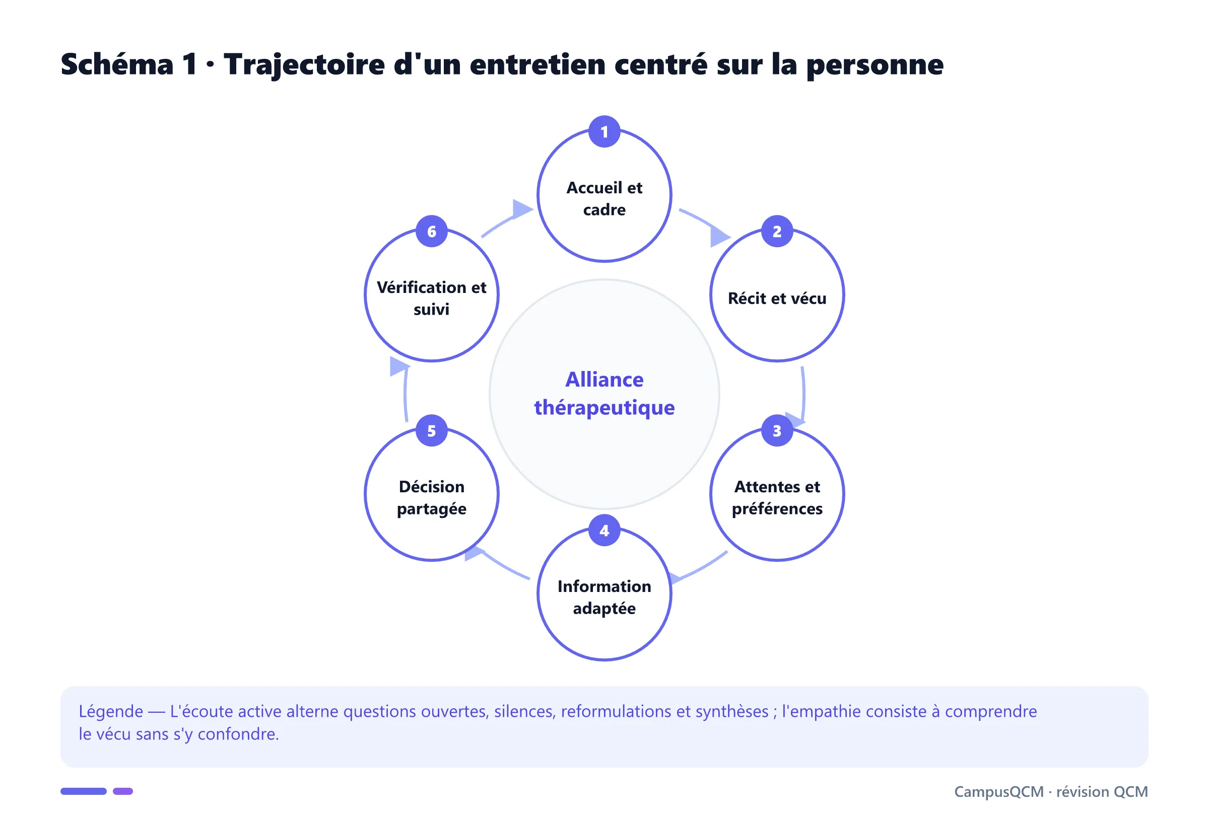 Cycle d'un entretien médical, de l'accueil au suivi, construit autour de l'alliance thérapeutique.