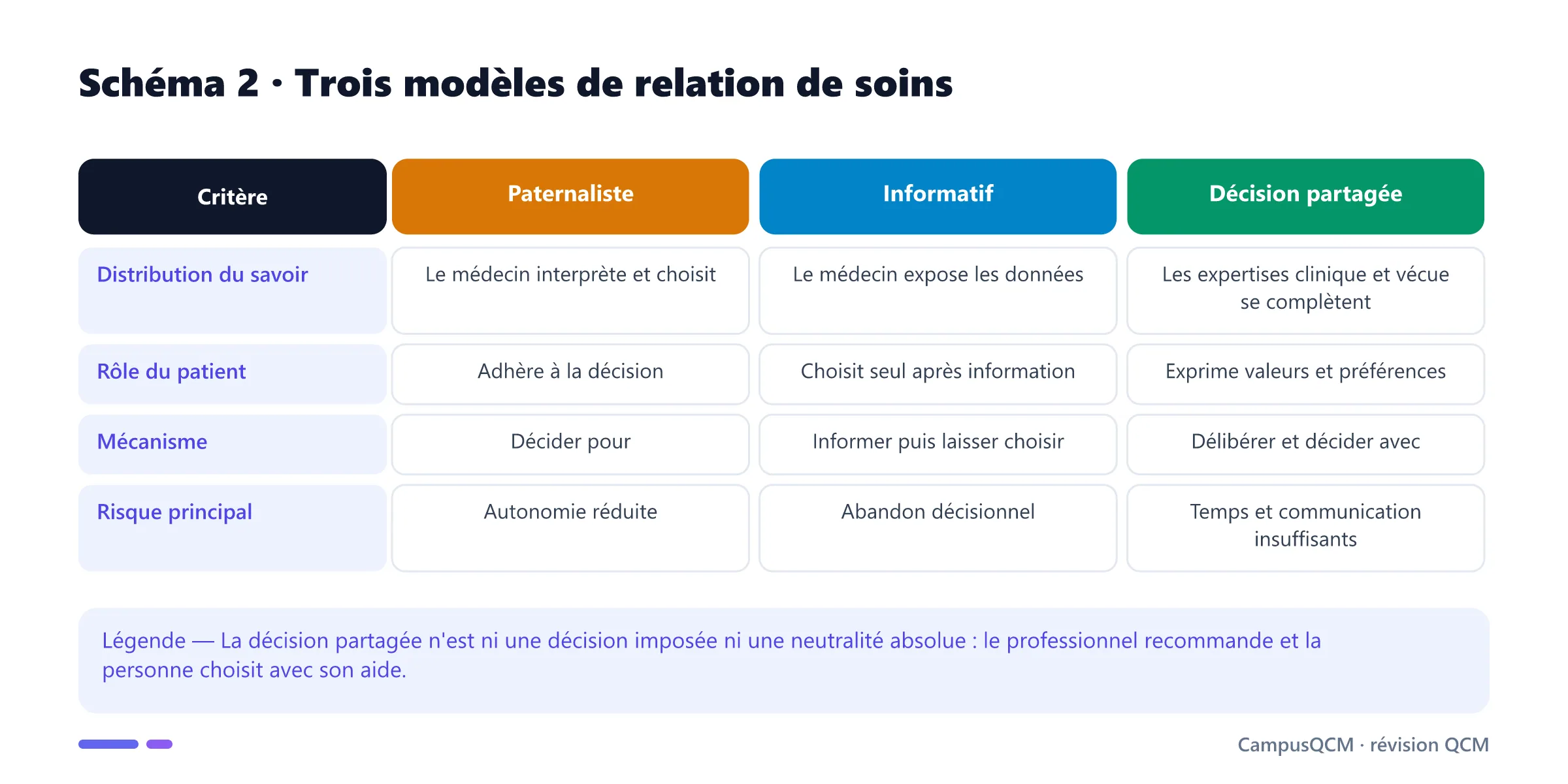 Tableau comparatif des modèles paternaliste, informatif et partagé dans la relation de soins.