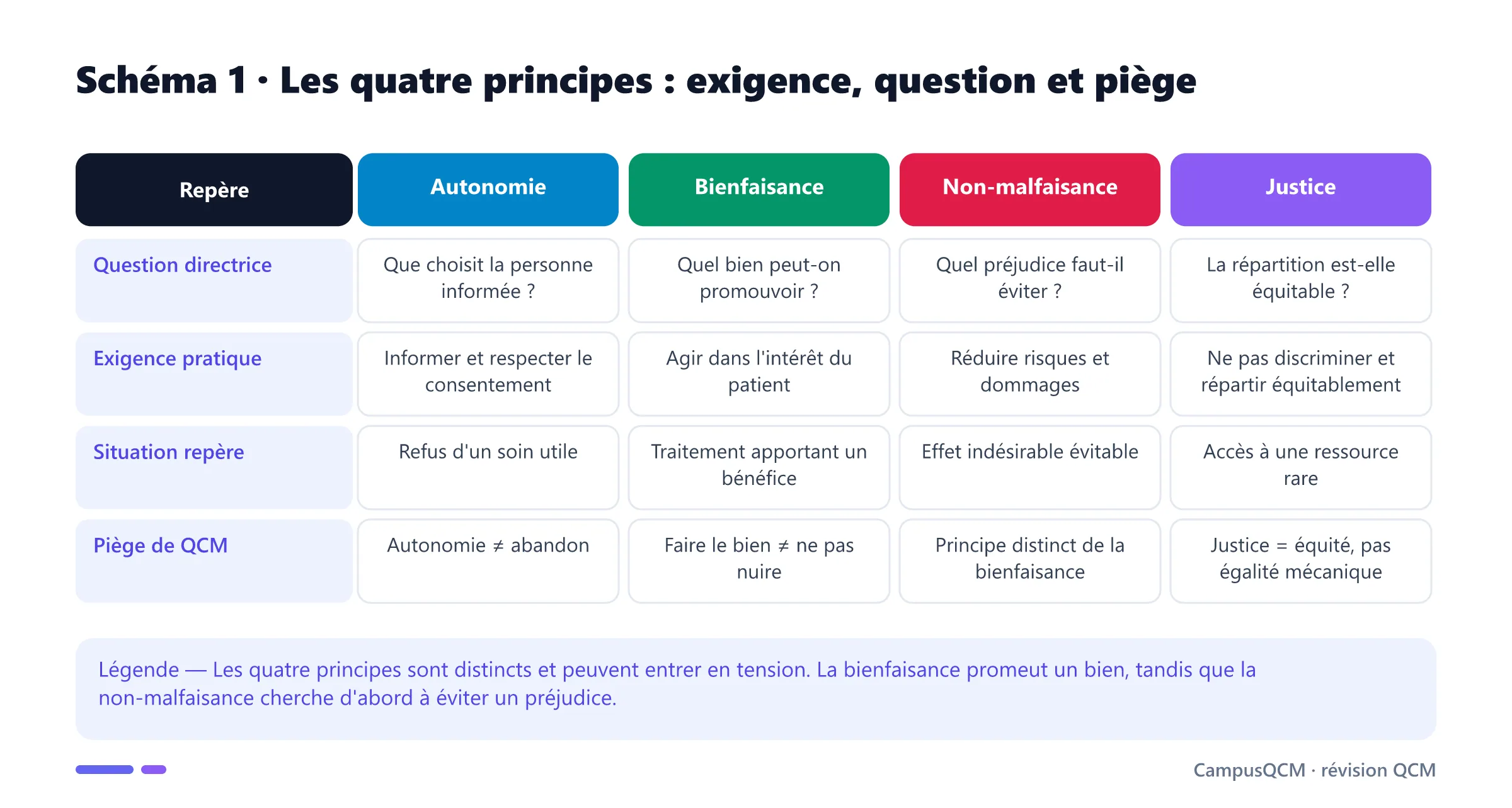 Tableau comparatif des principes d'autonomie, de bienfaisance, de non-malfaisance et de justice avec leurs exigences et exemples cliniques.