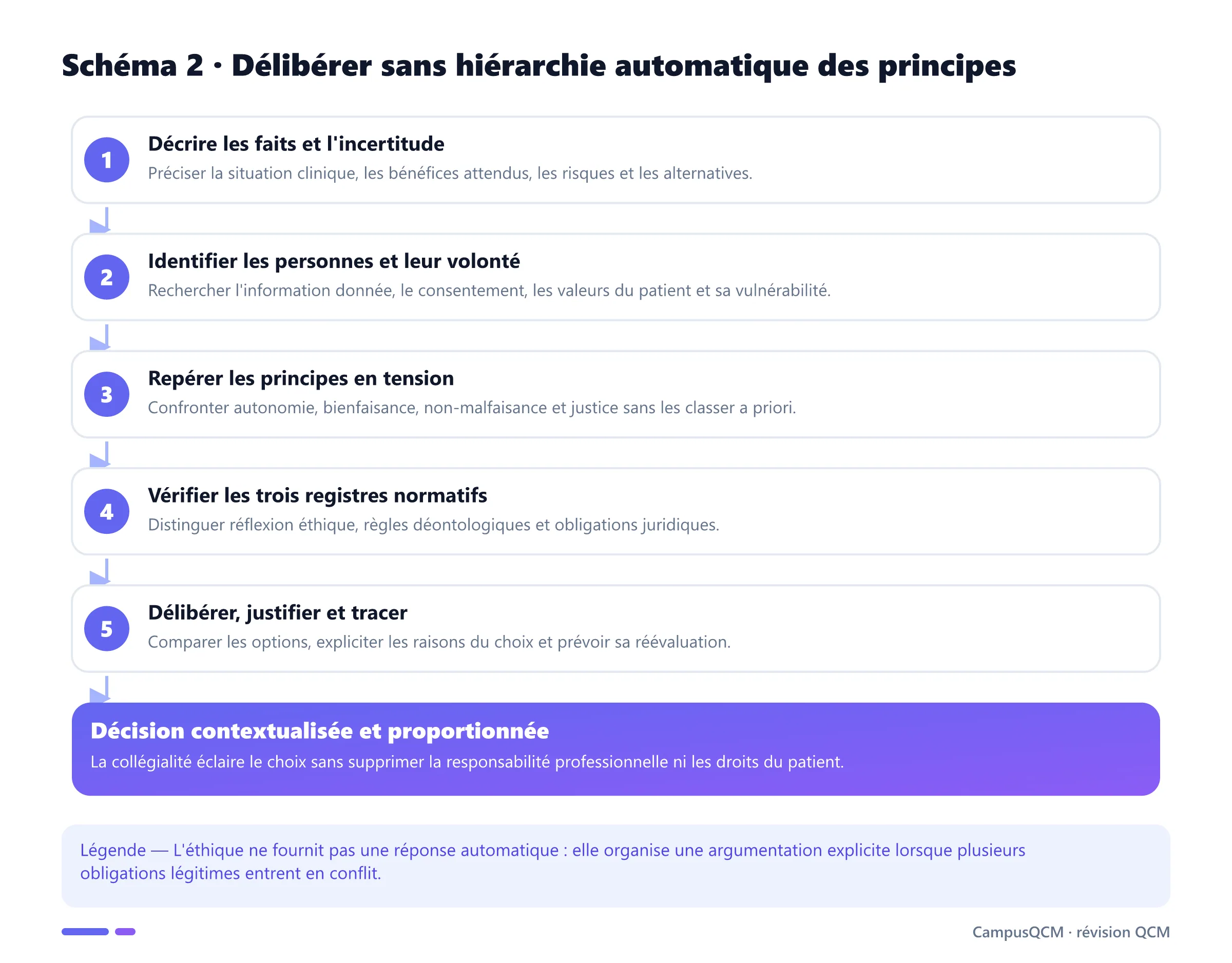 Processus de délibération éthique allant des faits cliniques à une décision proportionnée, justifiée et réévaluable.