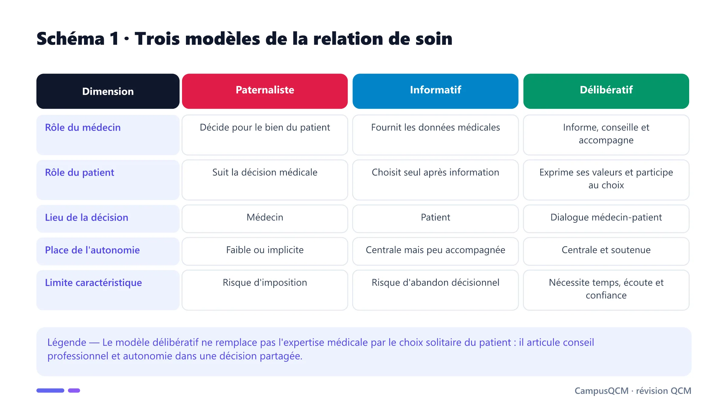 Tableau comparant les modèles paternaliste, informatif et délibératif de la relation médecin-patient.