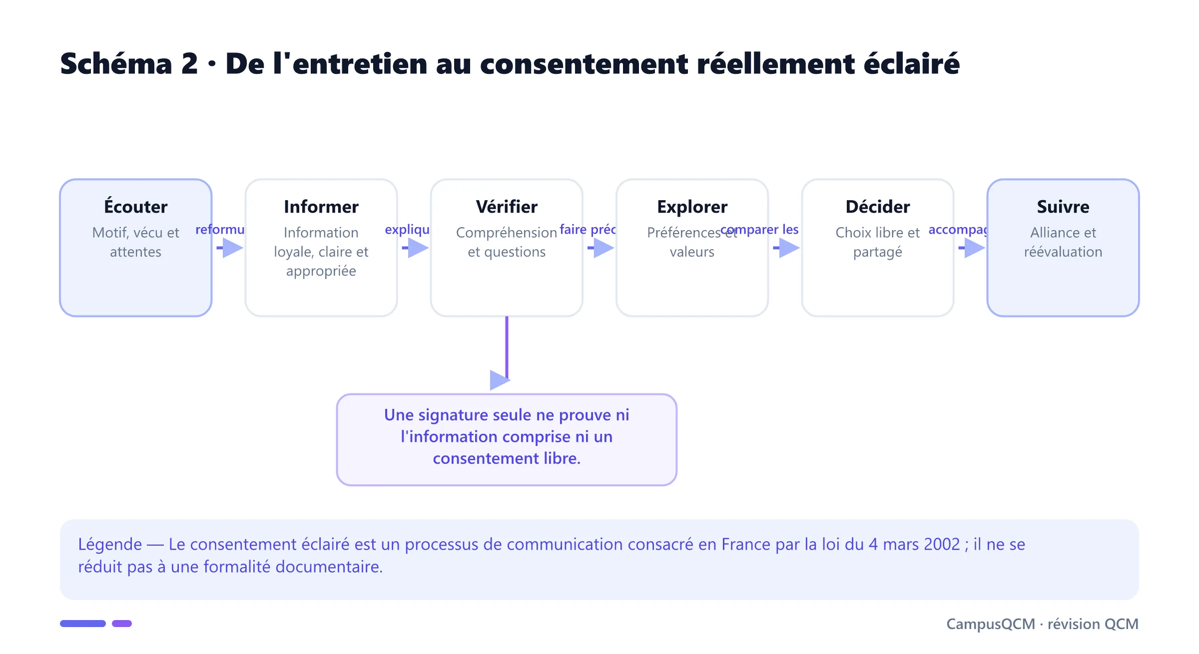 Parcours relationnel de l'écoute à la décision partagée, montrant les conditions d'un consentement libre et éclairé.