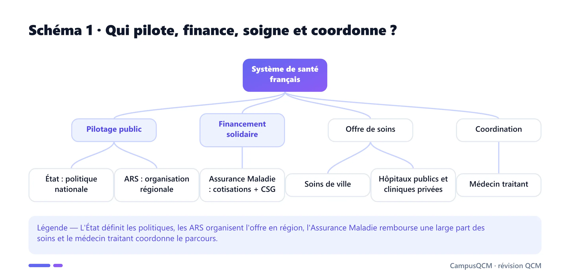 Arbre institutionnel du système de santé français distinguant État, ARS, Assurance Maladie, offre de soins et médecin traitant.