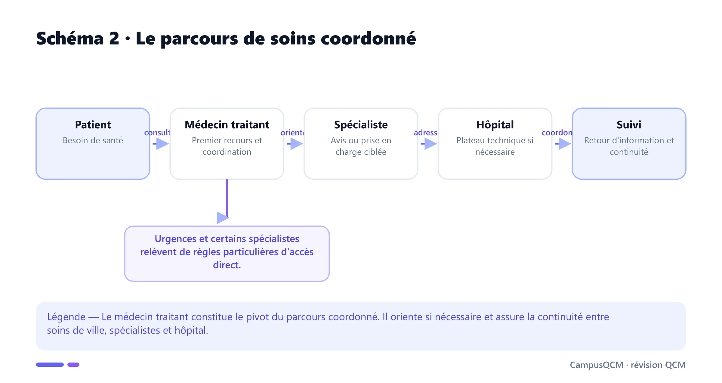 Schéma du parcours de soins coordonné du patient au médecin traitant, au spécialiste, à l'hôpital et au suivi.