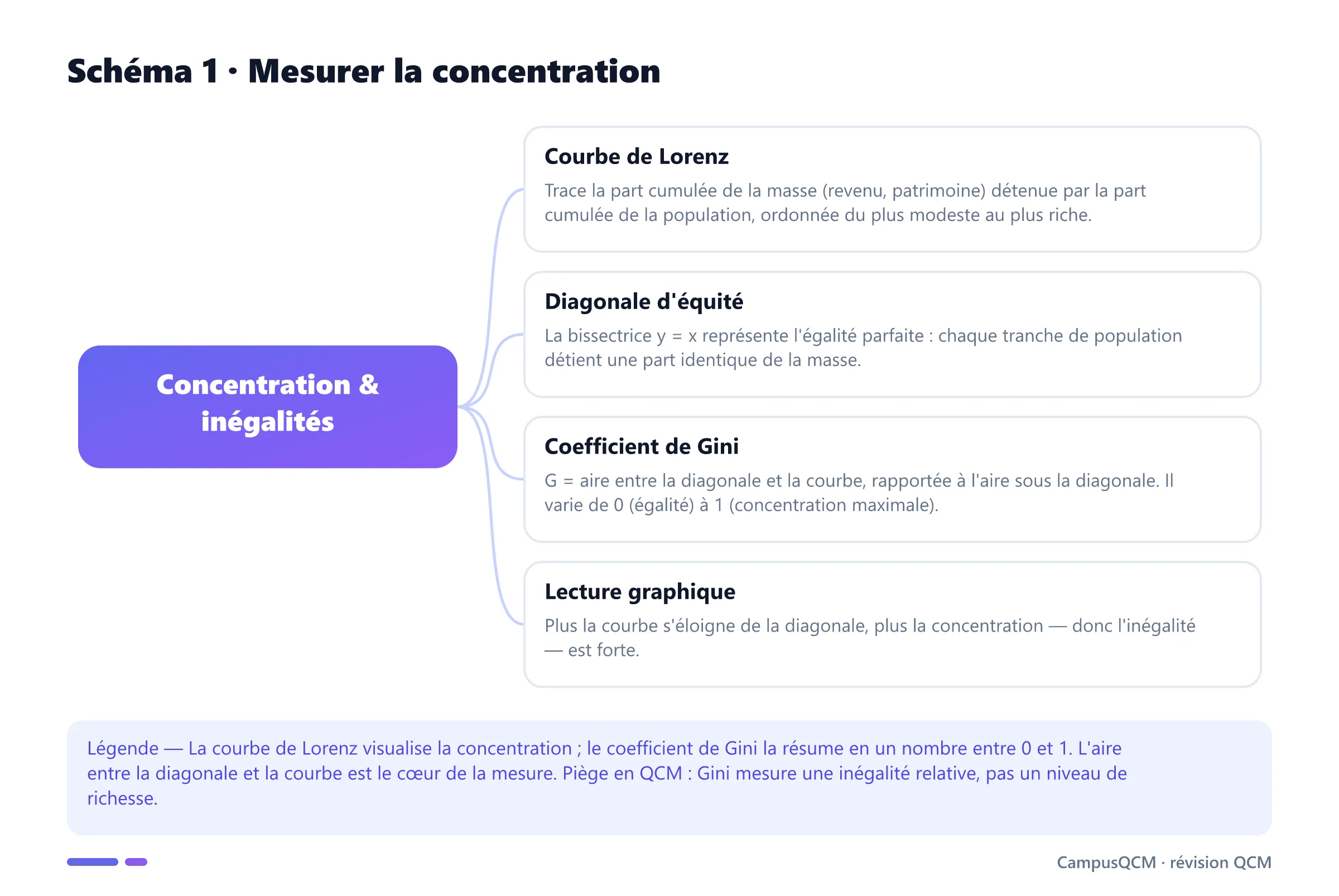 Schéma conceptuel de la concentration : courbe de Lorenz, diagonale d'équité, coefficient de Gini et lecture graphique de l'inégalité.