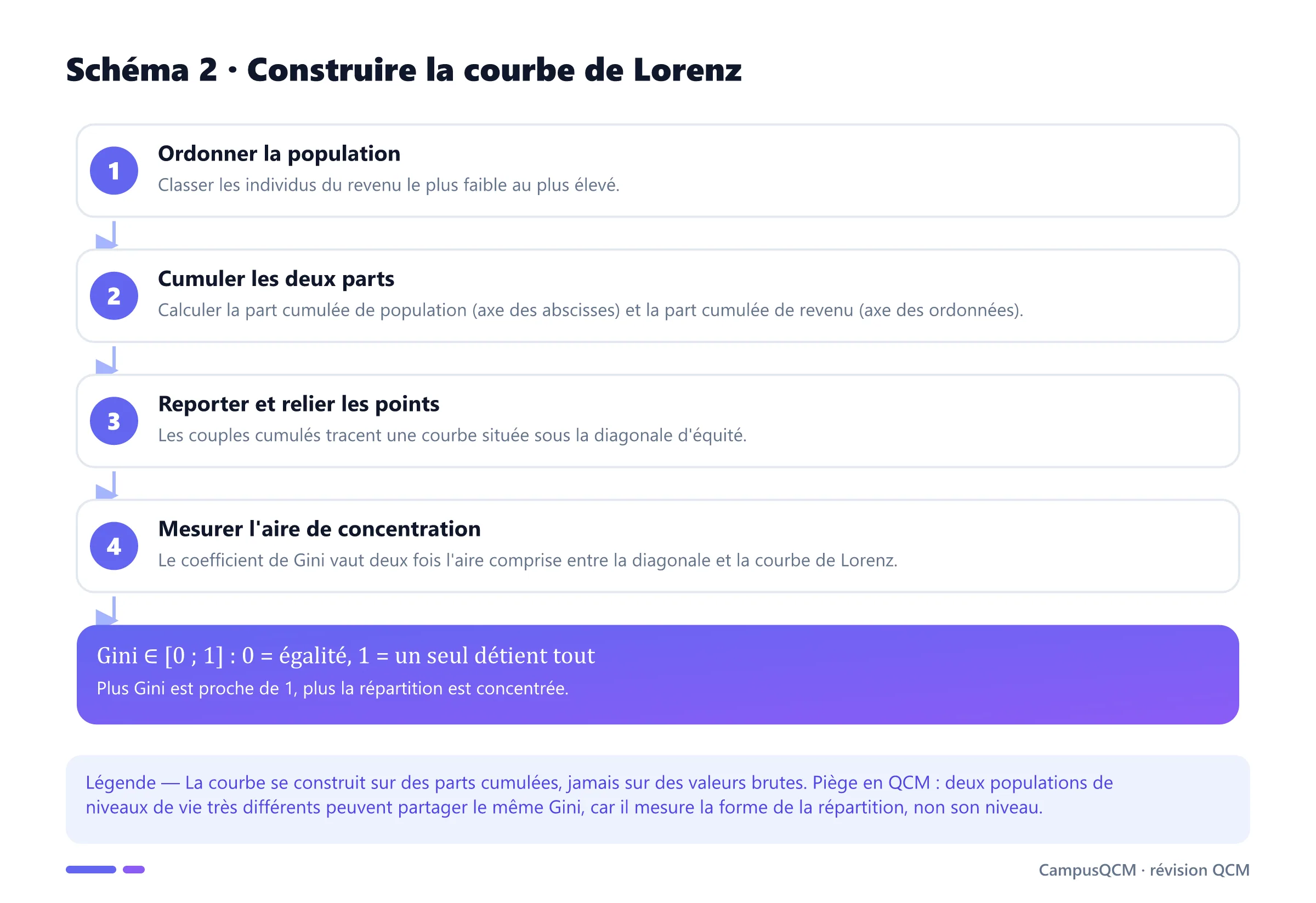 Processus de construction de la courbe de Lorenz : ordonner, cumuler les parts, relier les points, puis déduire le coefficient de Gini.