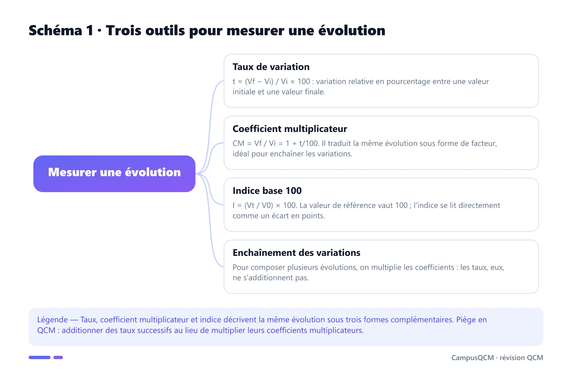 Schéma conceptuel des outils de mesure d'une évolution : taux de variation, coefficient multiplicateur, indice base 100 et enchaînement des variations.