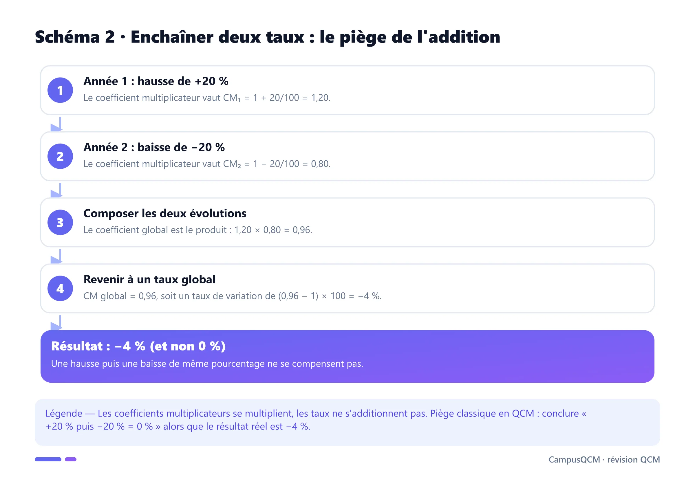 Processus d'enchaînement de deux taux de variation : +20 % puis −20 % donnent un coefficient global de 0,96, soit −4 %.
