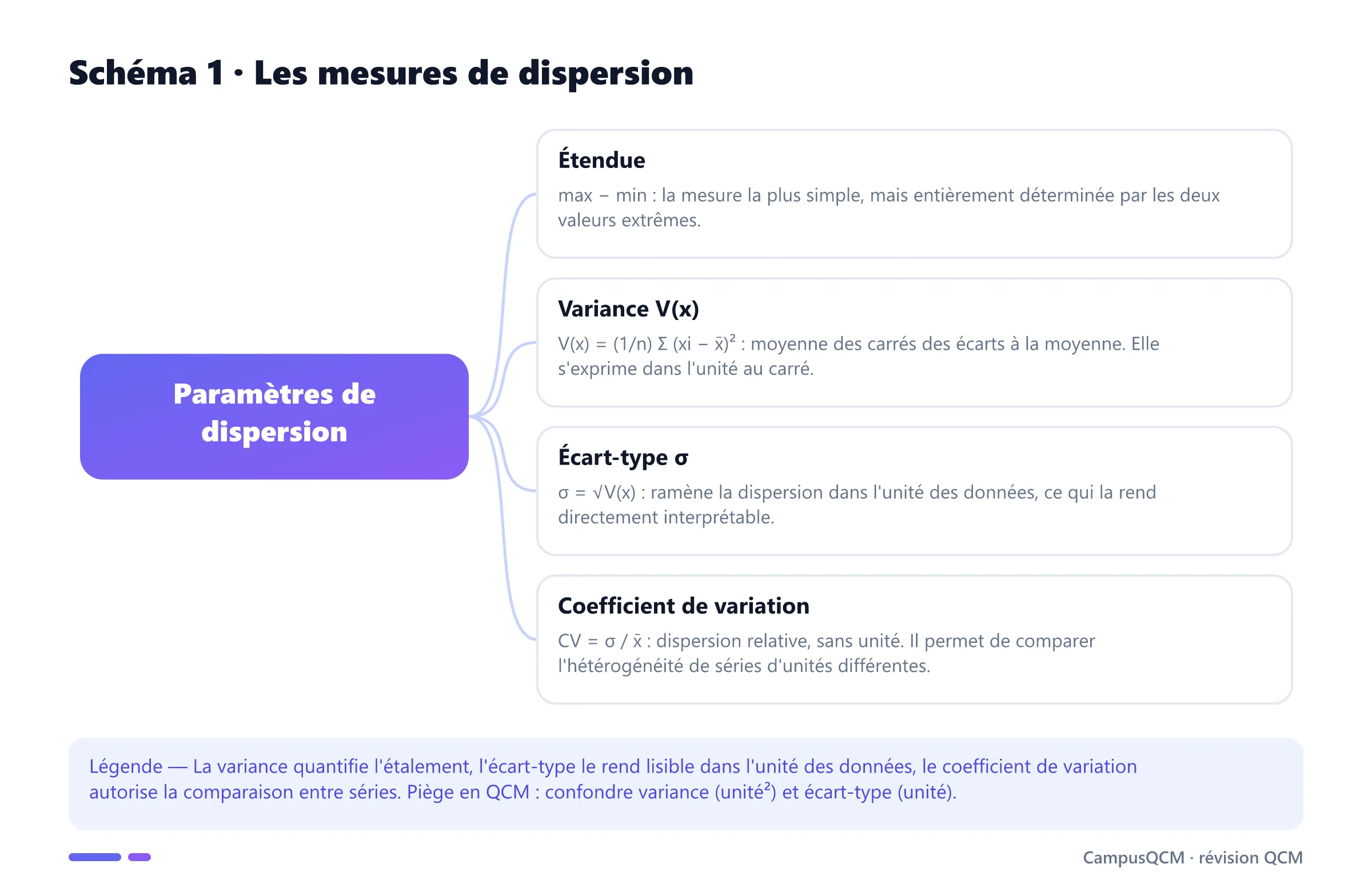 Schéma conceptuel des paramètres de dispersion : étendue, variance, écart-type et coefficient de variation.