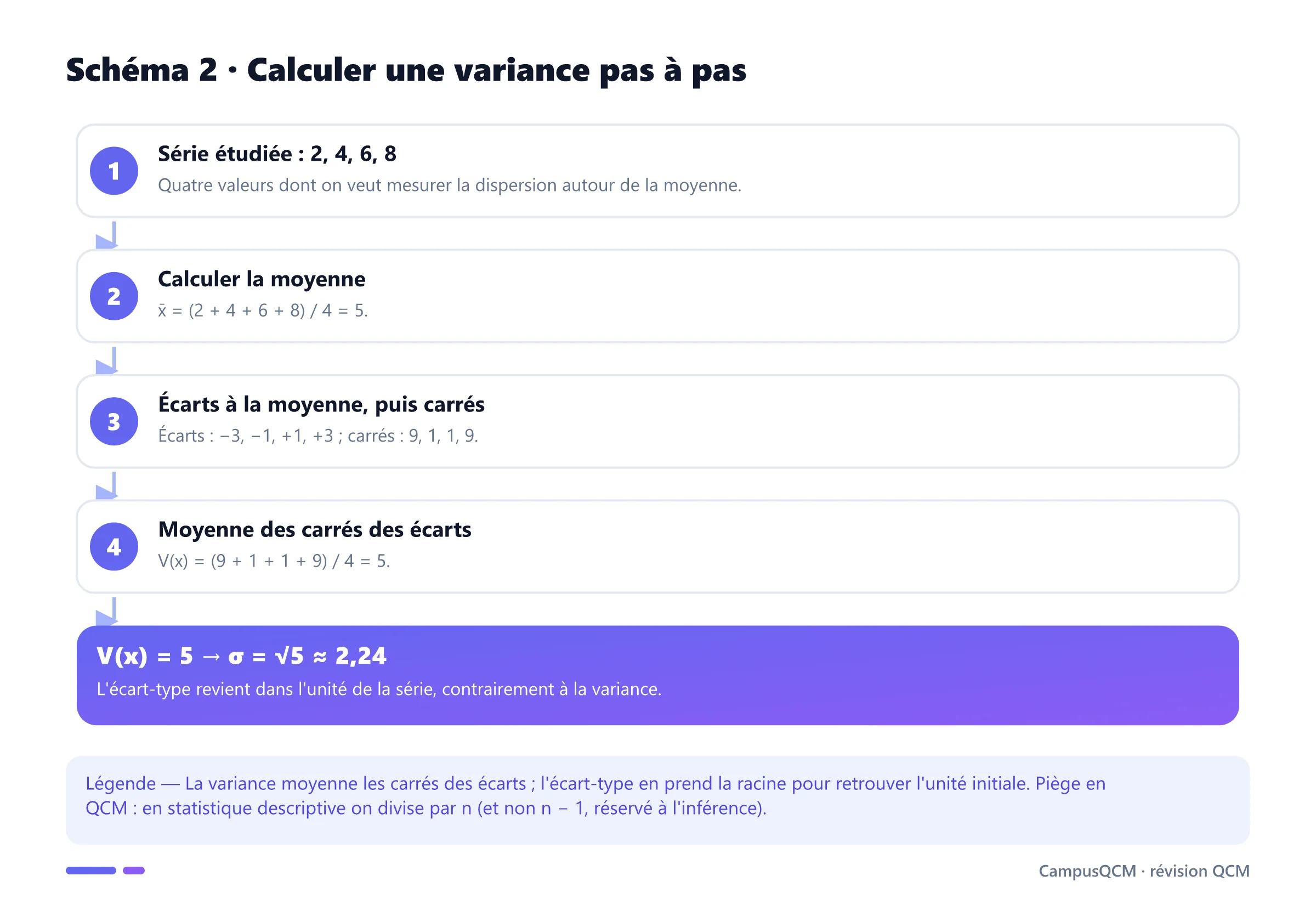 Processus de calcul d'une variance sur la série 2, 4, 6, 8 : moyenne, écarts, carrés, puis variance égale à 5 et écart-type environ 2,24.
