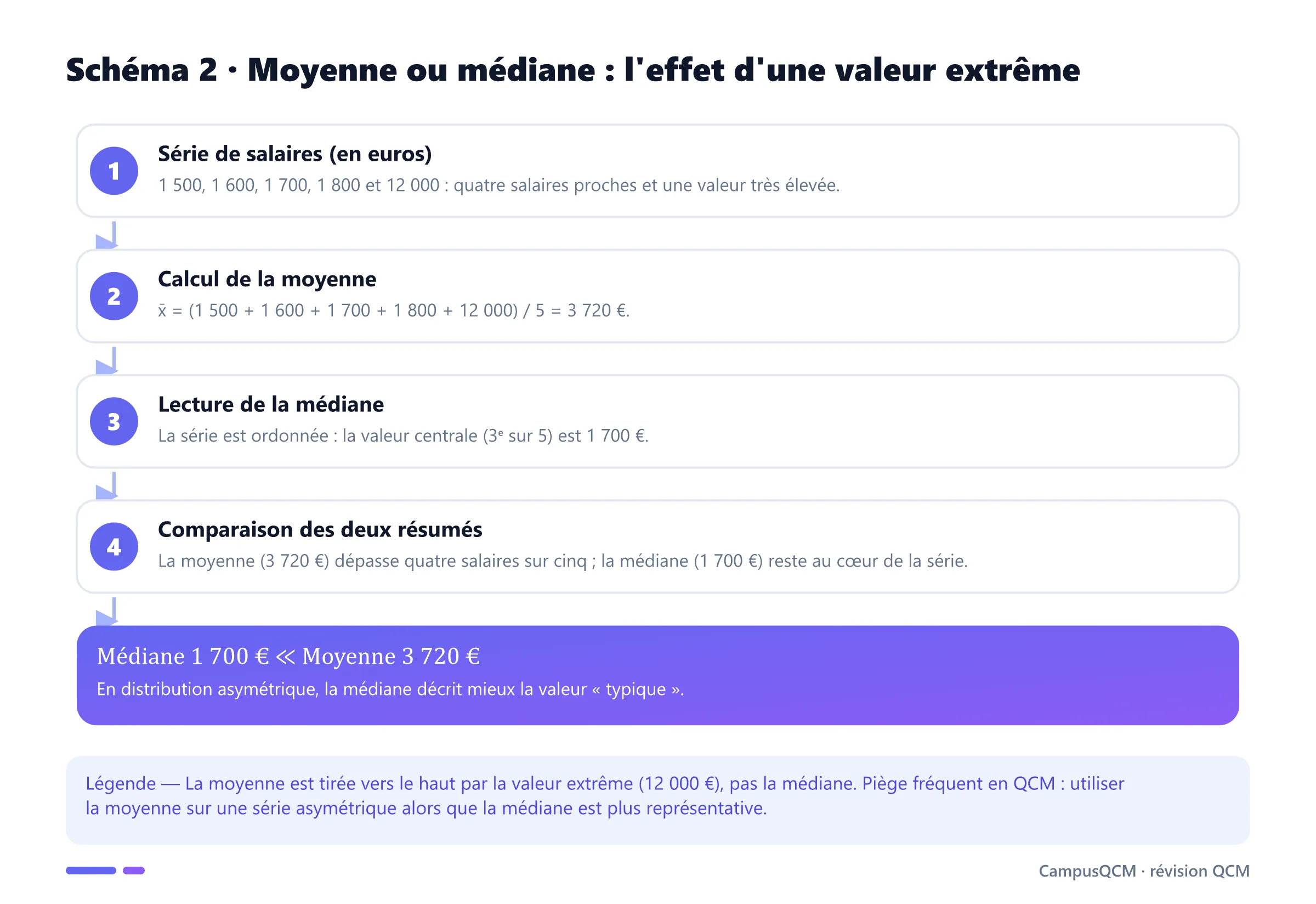 Processus comparant moyenne et médiane sur une série de salaires : une valeur extrême écarte la moyenne (3 720 €) de la médiane (1 700 €).