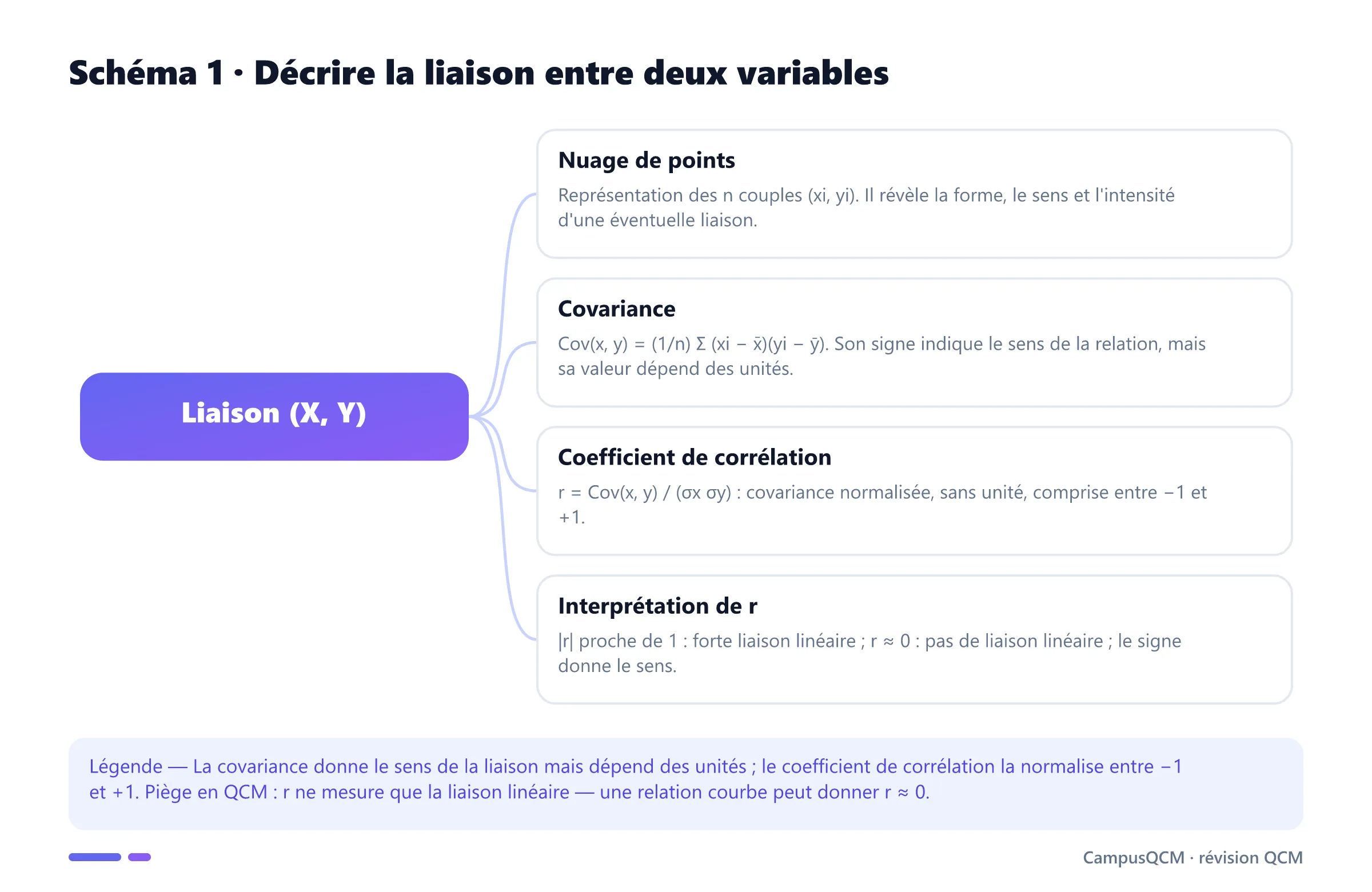 Schéma conceptuel de la liaison entre deux variables : nuage de points, covariance, coefficient de corrélation et son interprétation.
