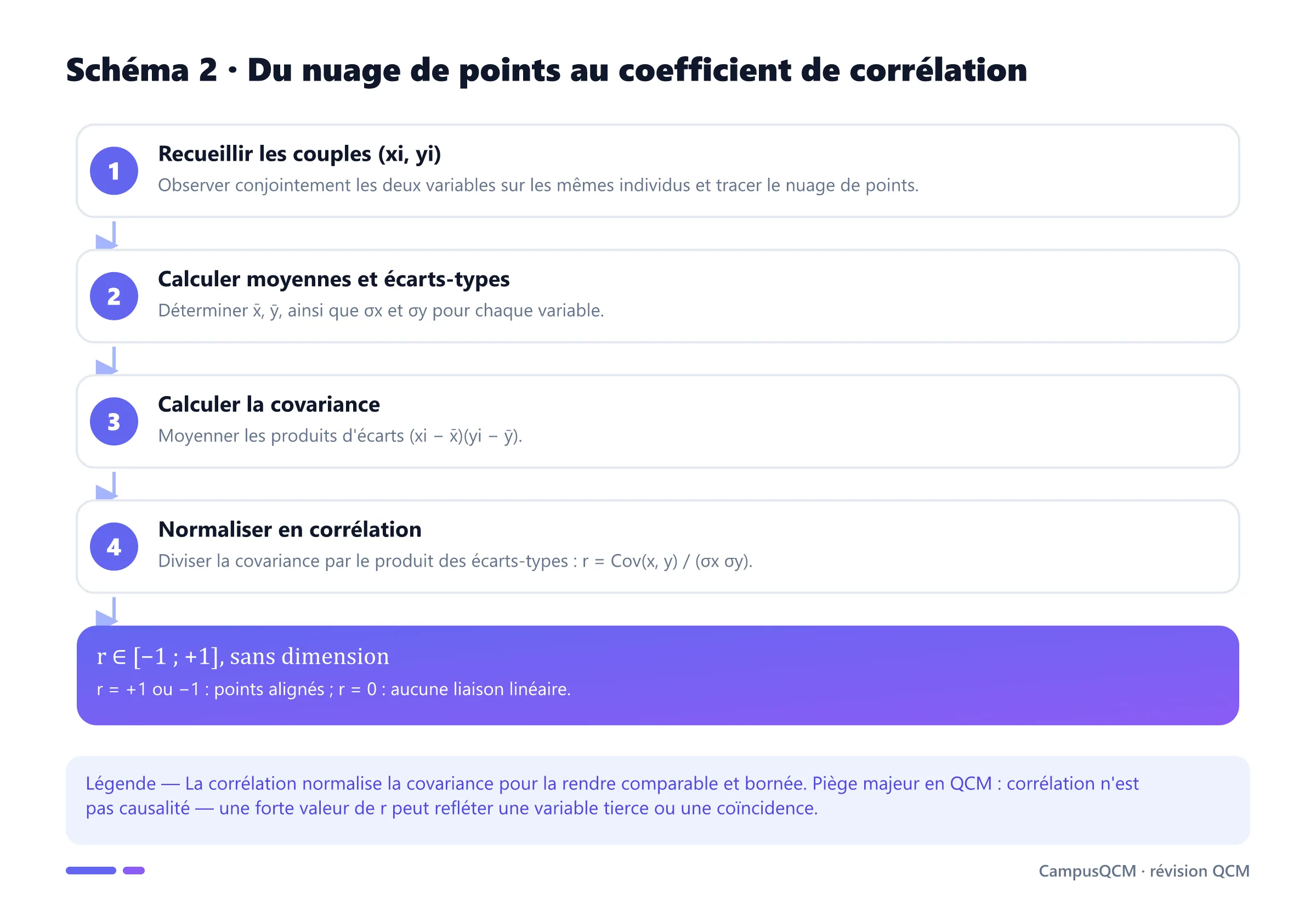 Processus du calcul de la corrélation : nuage de points, moyennes et écarts-types, covariance, puis coefficient r normalisé entre −1 et 1.