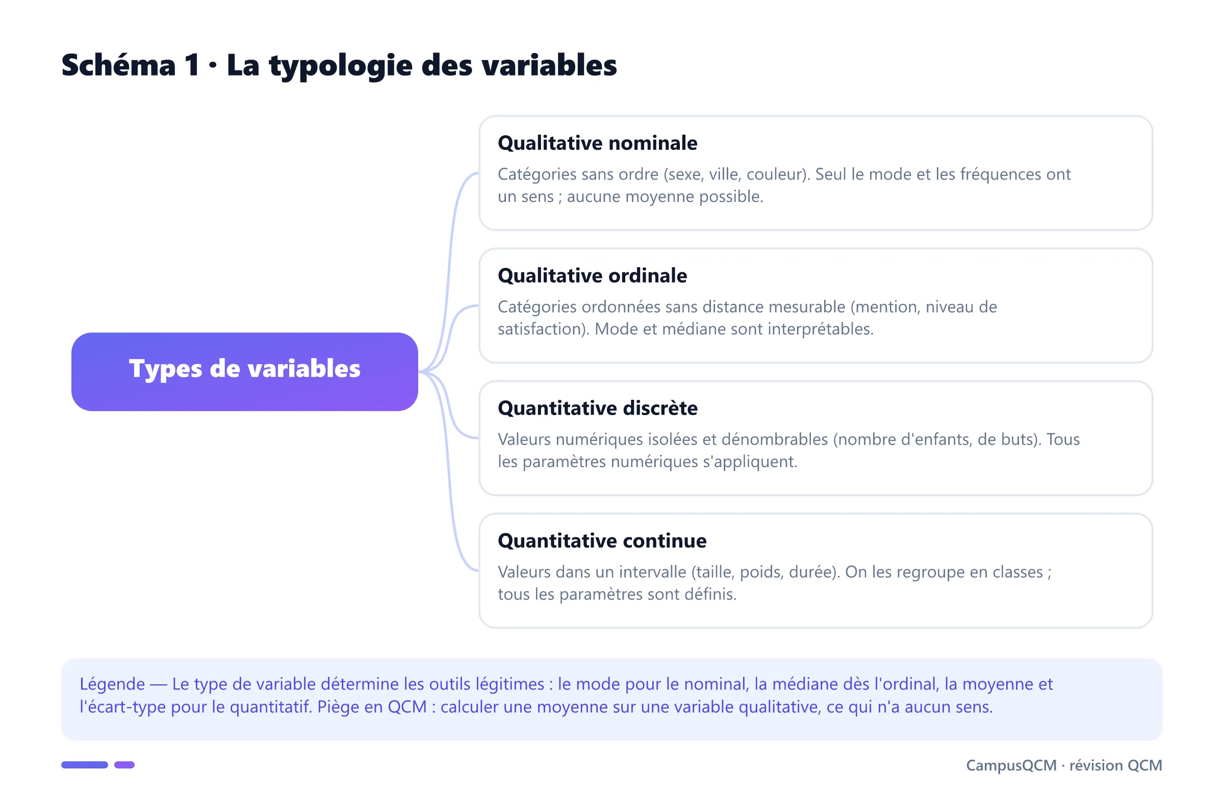 Schéma conceptuel de la typologie des variables : qualitative nominale, qualitative ordinale, quantitative discrète et quantitative continue.