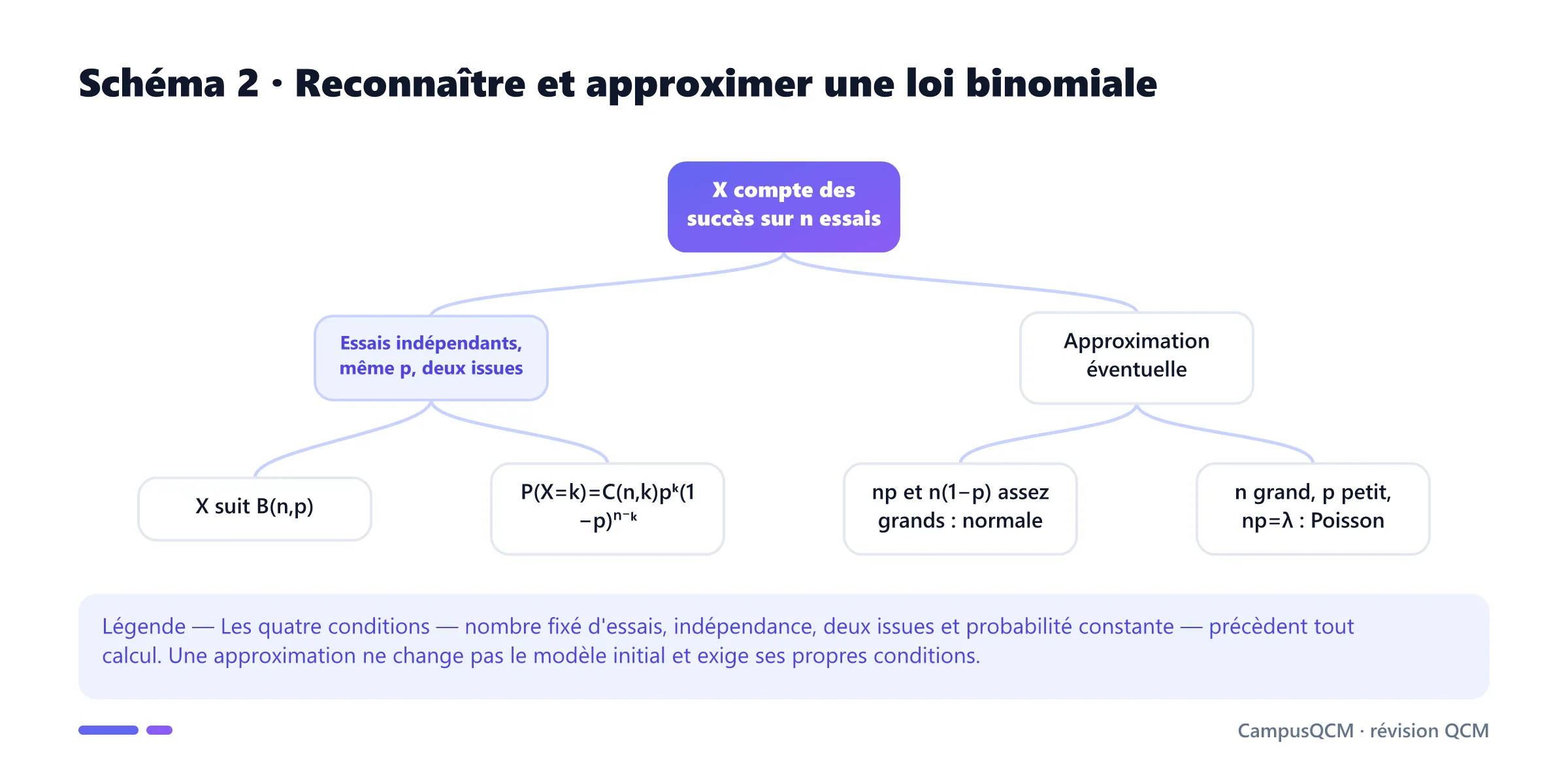 Arbre de décision des conditions de la loi binomiale et de ses approximations normale et de Poisson.