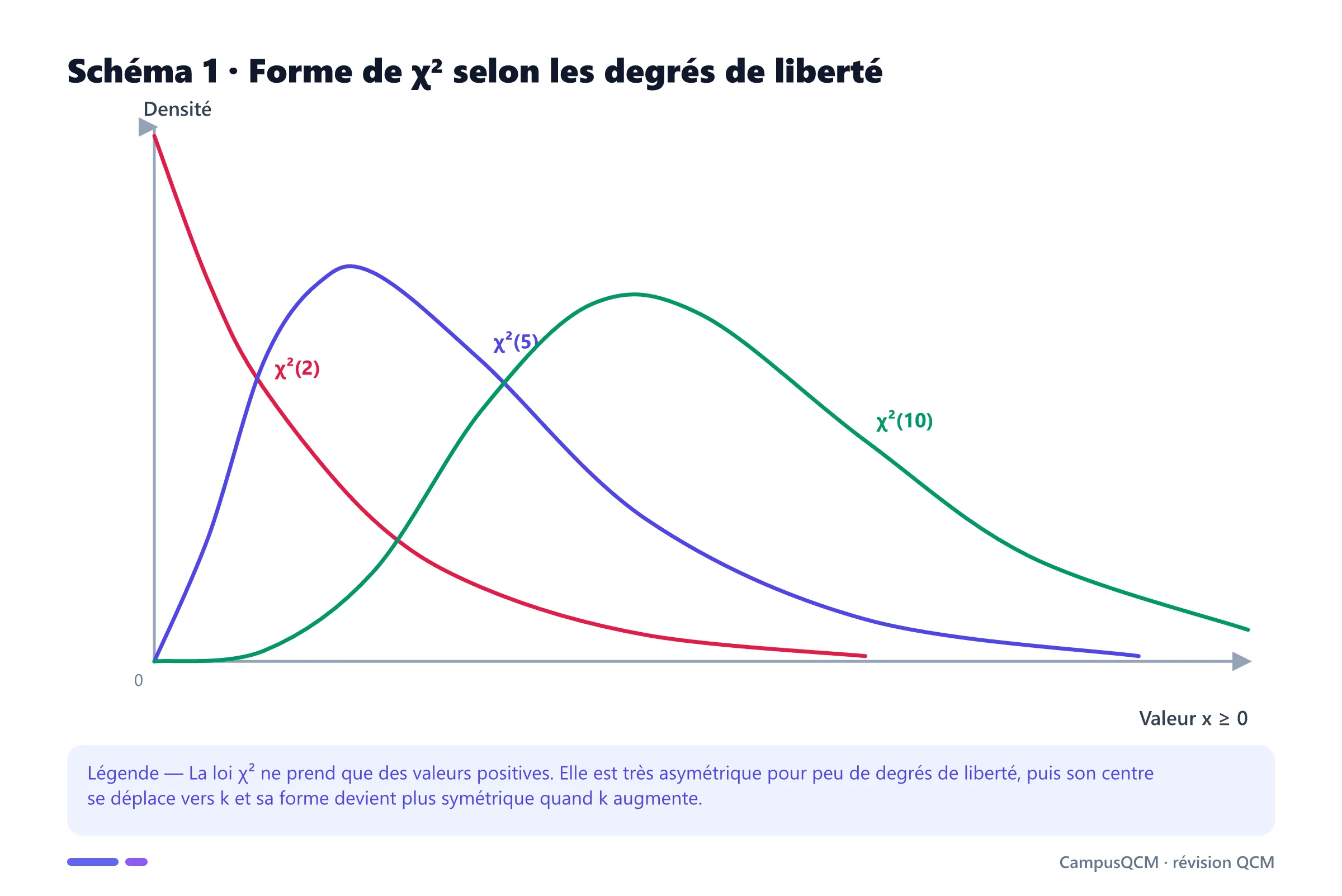 Courbes de densité du chi-deux à 2, 5 et 10 degrés de liberté montrant une asymétrie décroissante.