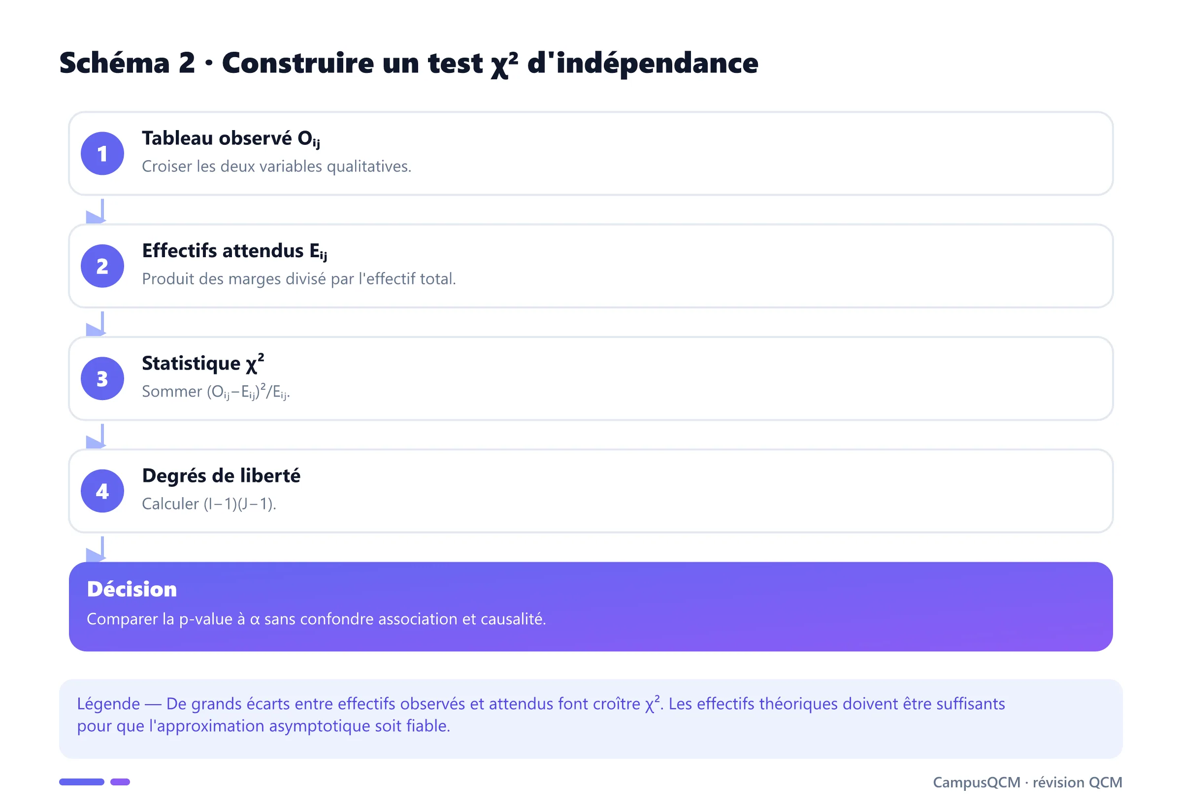 Étapes du test du chi-deux d'indépendance, du tableau observé à la décision statistique.