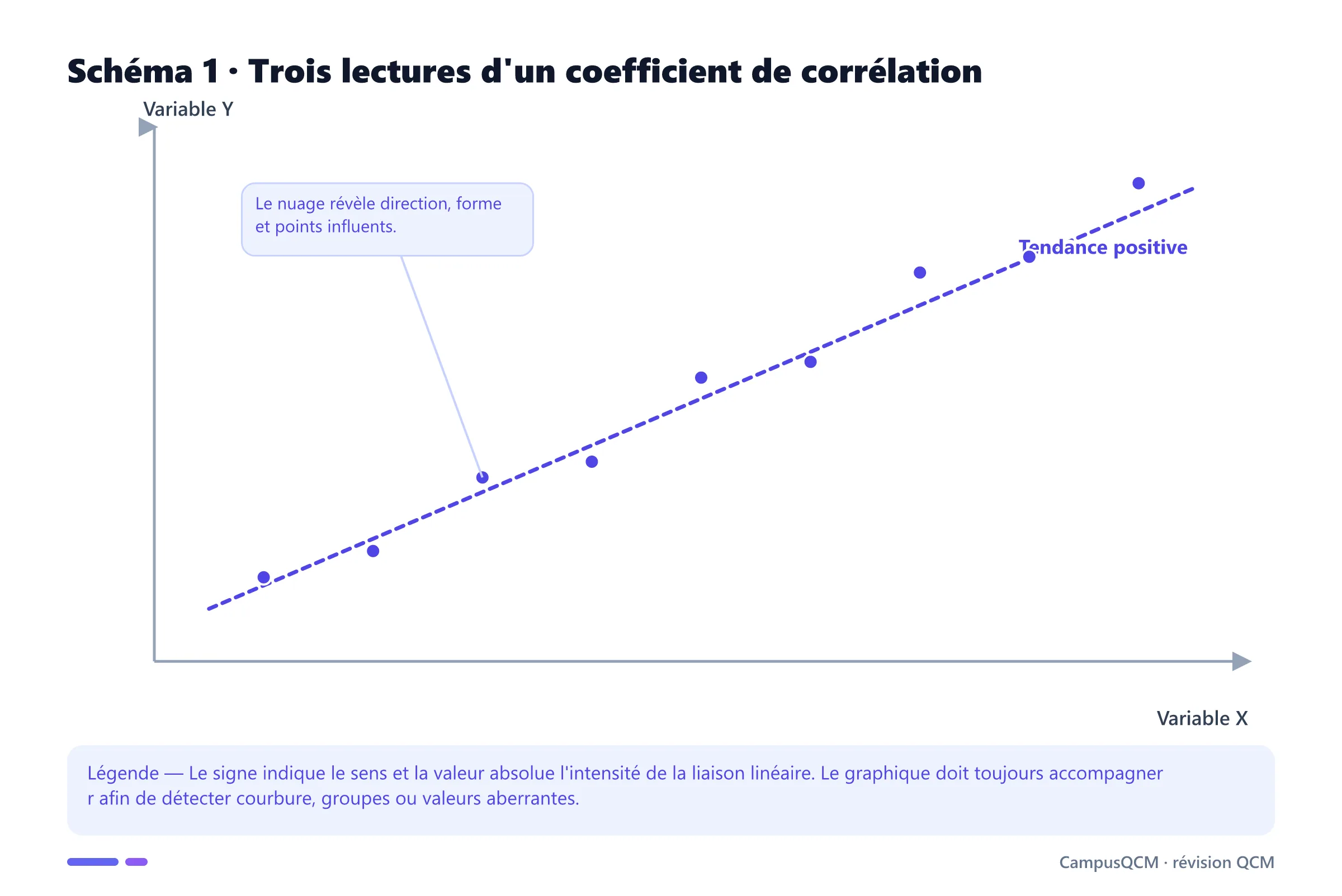 Nuage de neuf points suivant une tendance linéaire positive avec droite de tendance en pointillés.