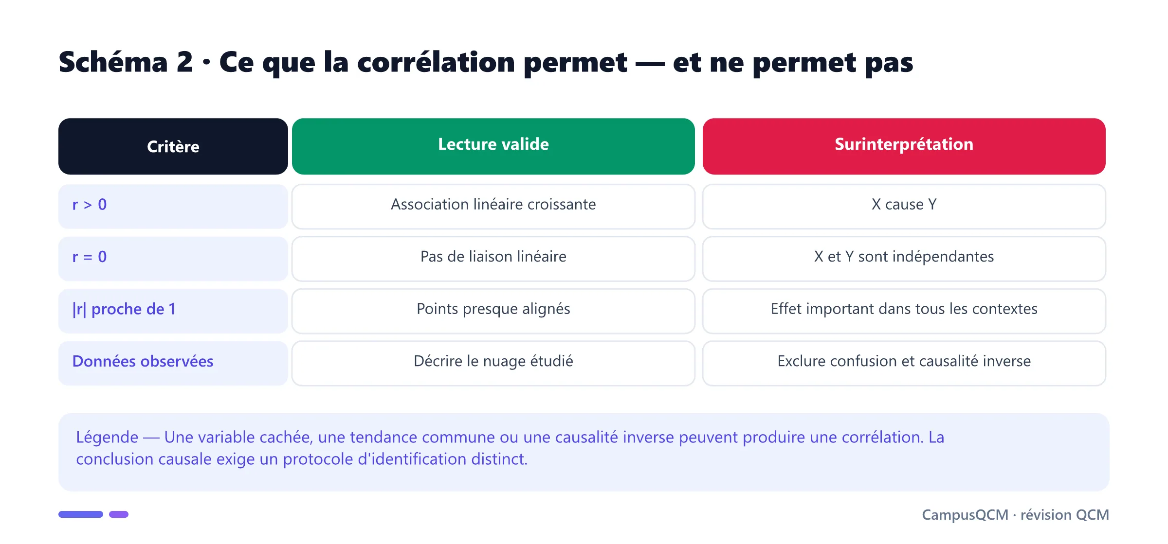 Tableau distinguant les interprétations valides d'une corrélation et les conclusions causales injustifiées.
