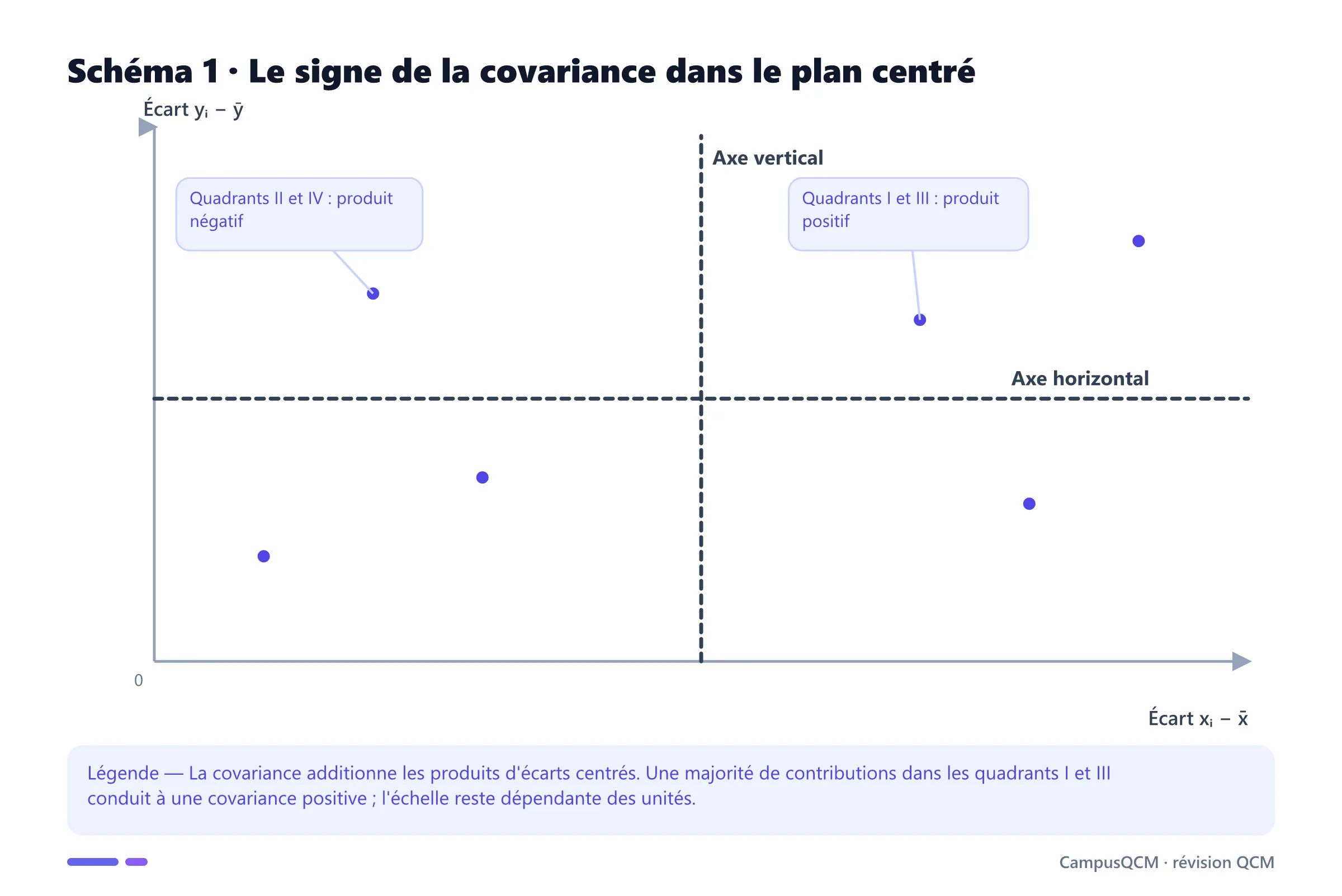 Plan centré en quatre quadrants montrant les contributions positives et négatives à la covariance.