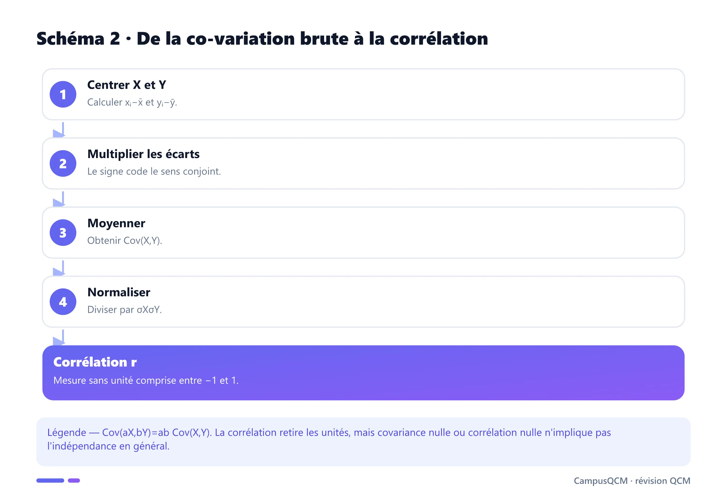 Chaîne de calcul de la covariance puis de sa normalisation en coefficient de corrélation.