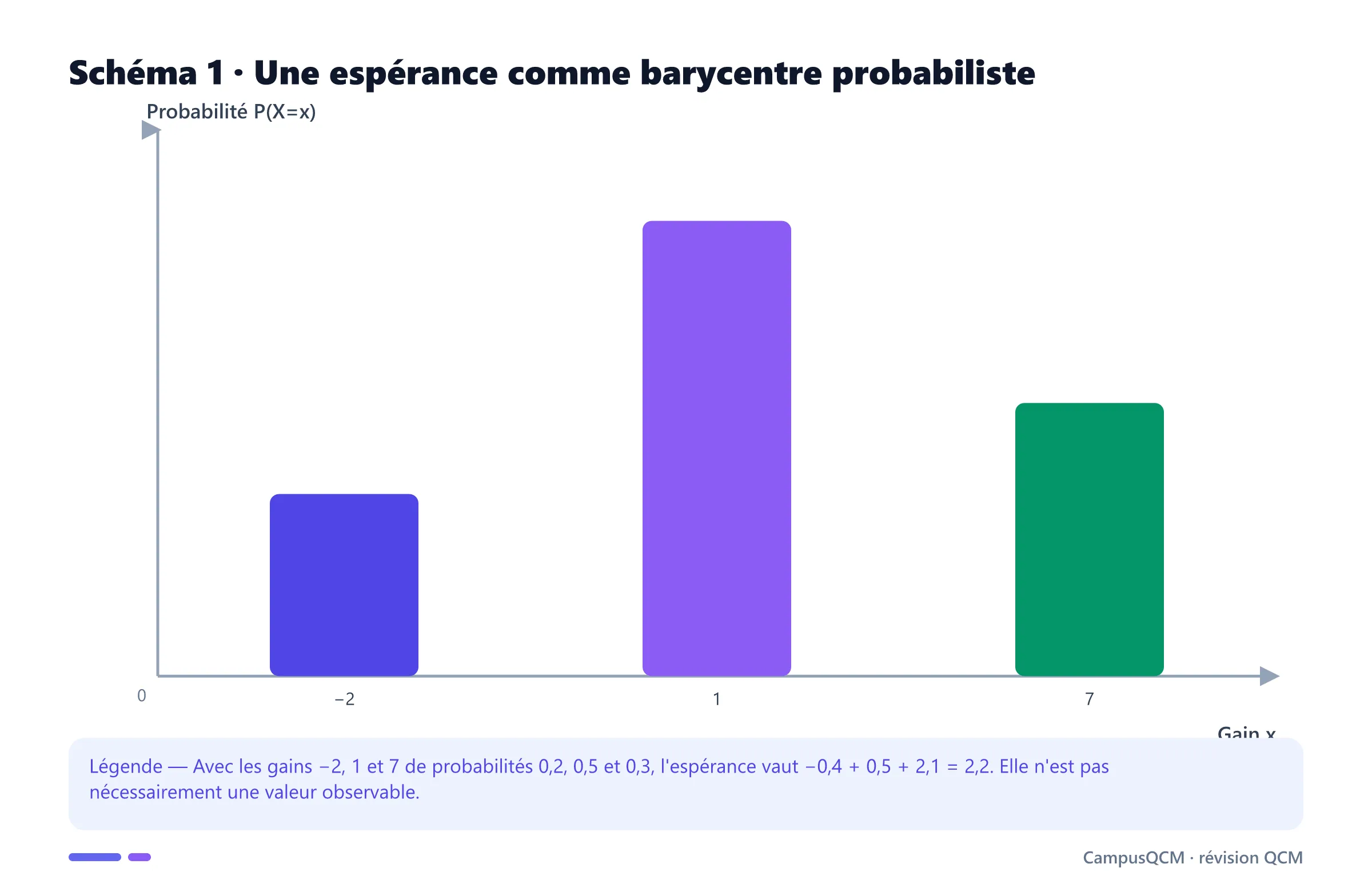 Diagramme de probabilités de trois gains dont le barycentre probabiliste est égal à 2,2.