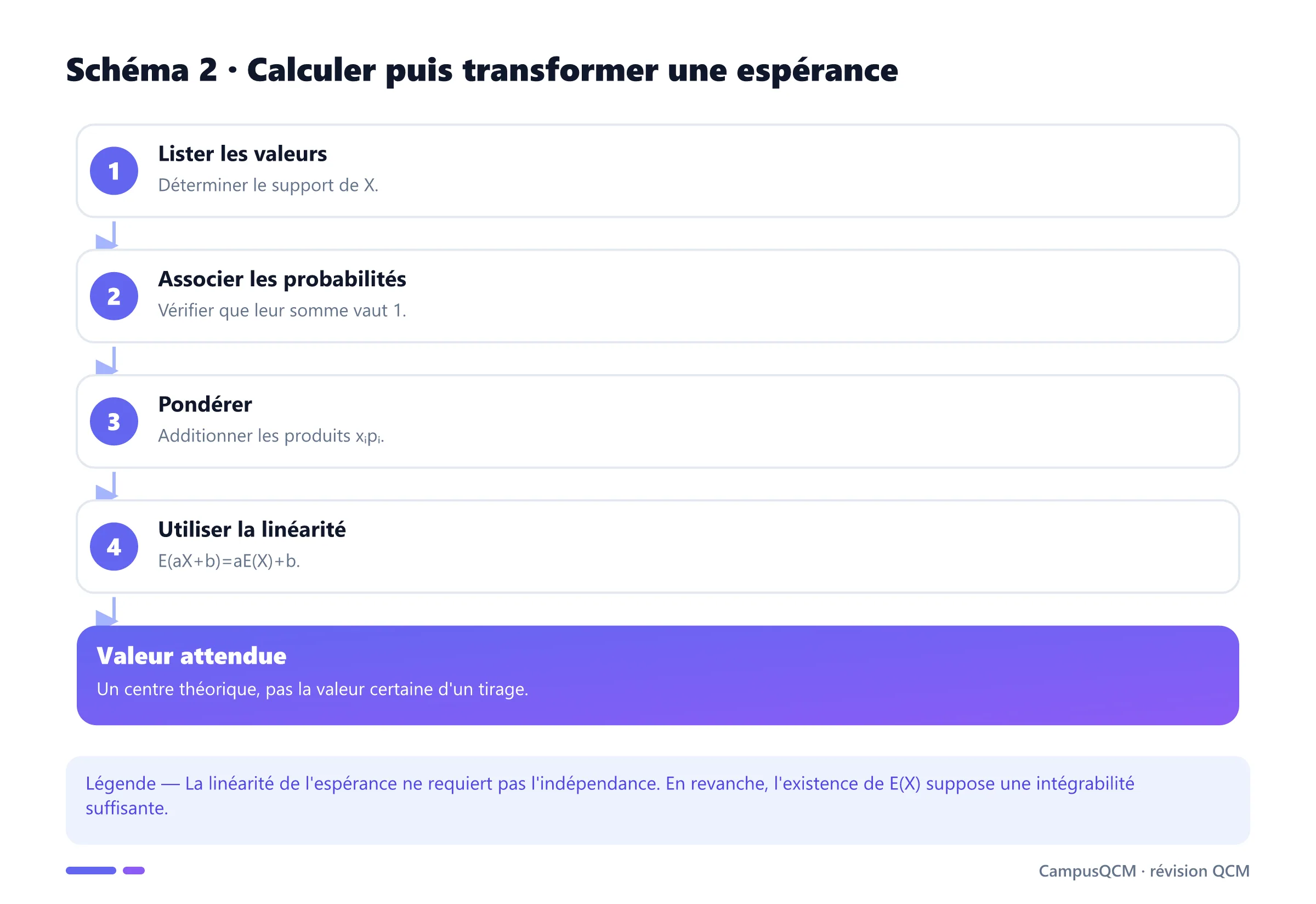 Méthode de calcul d'une espérance discrète et propriété de linéarité pour une transformation affine.
