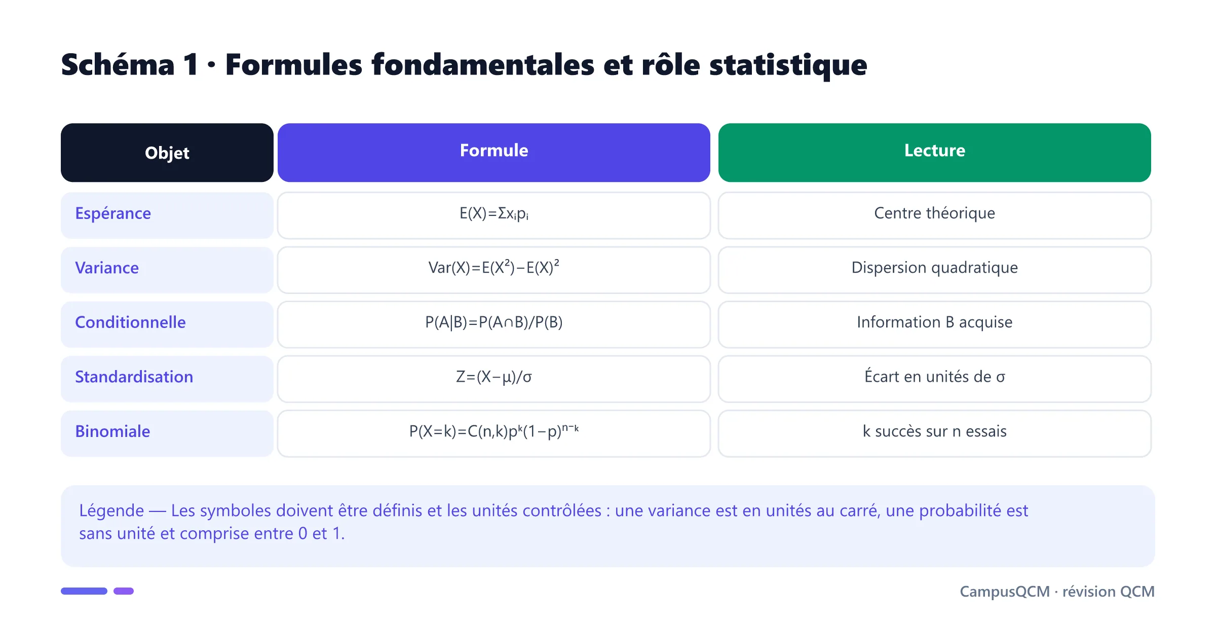 Tableau de synthèse des formules d'espérance, variance, probabilité conditionnelle, standardisation et loi binomiale.
