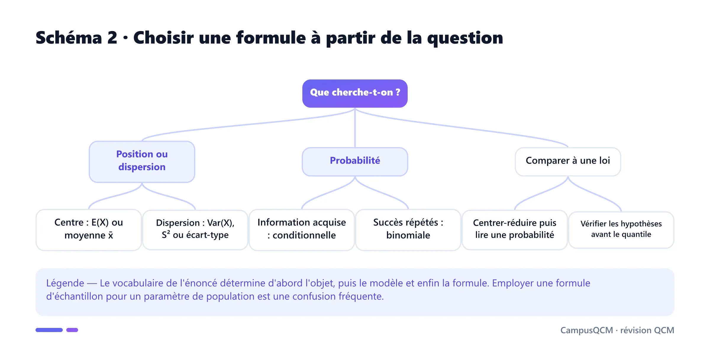 Arbre de choix des principales formules statistiques selon qu'on cherche une position, une dispersion, une probabilité ou une comparaison à une loi.