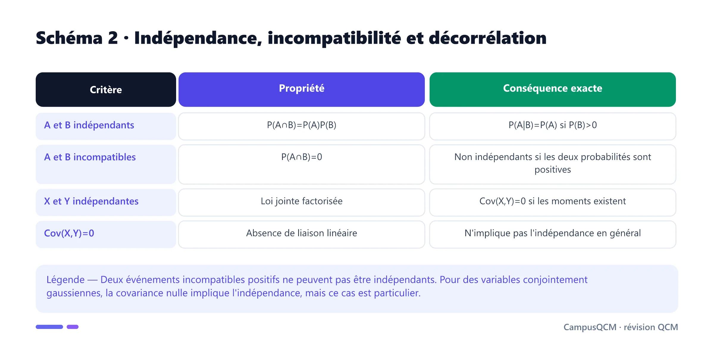 Tableau comparant indépendance, événements incompatibles et covariance nulle avec leurs implications exactes.