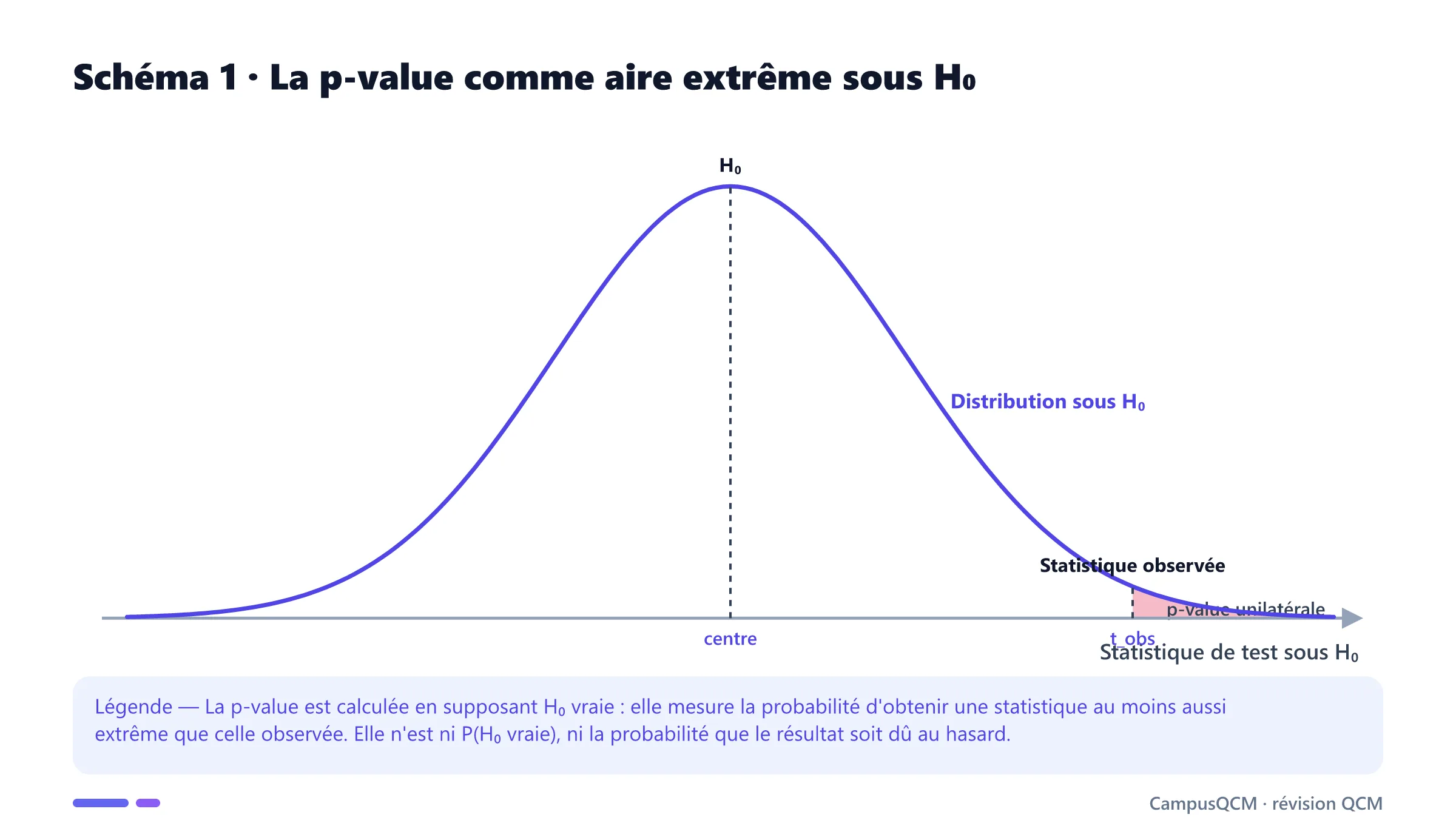 Distribution d'une statistique sous l'hypothèse nulle avec aire de queue au-delà de la valeur observée représentant la p-value.