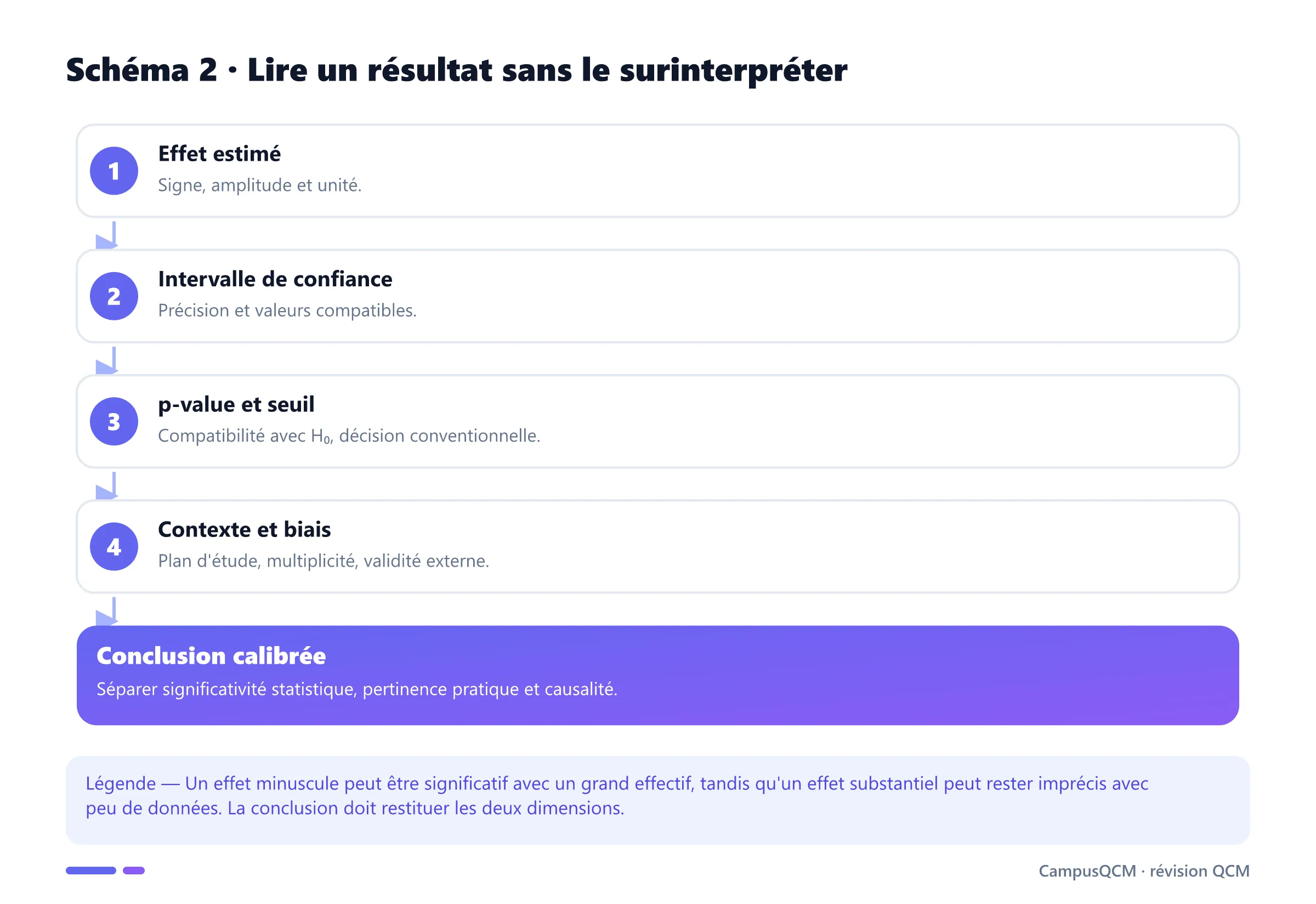 Chaîne d'interprétation d'un résultat statistique reliant effet, intervalle de confiance, p-value et contexte d'étude.